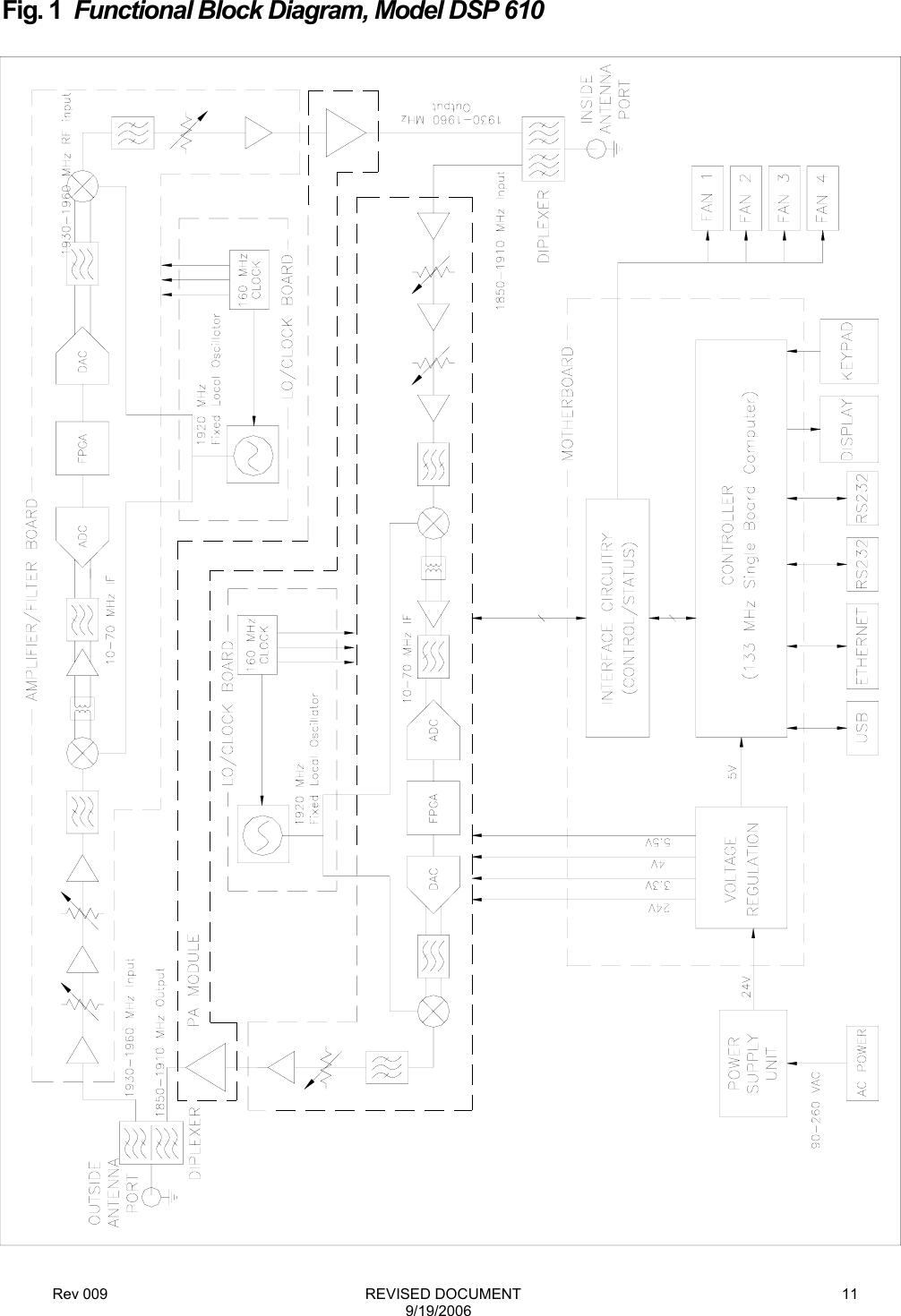 Rev 009                                                              REVISED DOCUMENT 9/19/2006 11  Fig. 1  Functional Block Diagram, Model DSP 610   