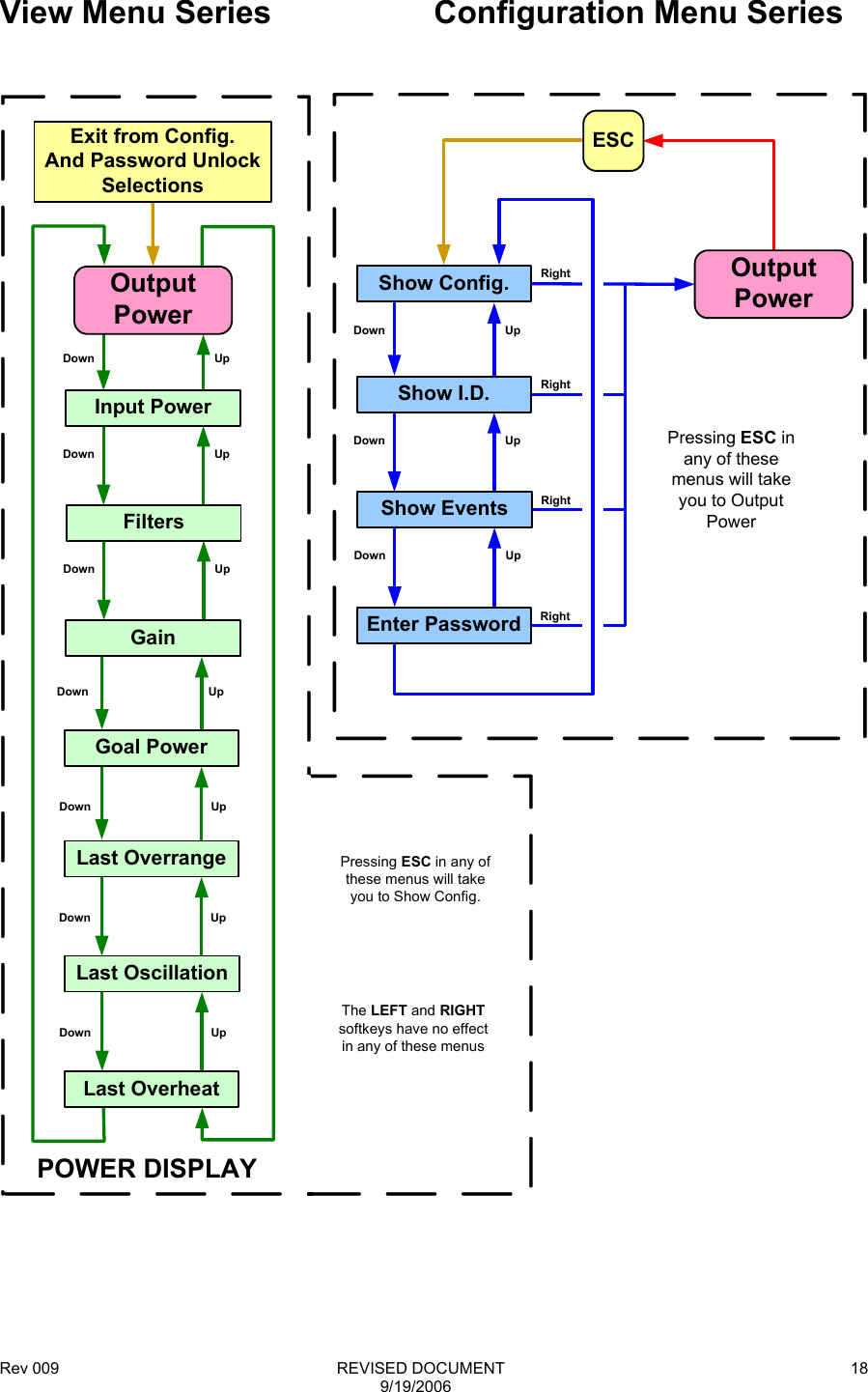 Rev 009                                                              REVISED DOCUMENT 9/19/2006 18   View Menu Series      Configuration Menu Series   ESCOutputPowerShow Config.Down UpDown UpDown UpEnter PasswordRightRightRightRightShow EventsShow I.D.Pressing ESC in any of these menus will take you to Output PowerDown UpDown UpDown UpFiltersInput PowerLast OscillationLast OverrangeGainGoal PowerDown UpDown UpDown UpDown UpExit from Config.And Password UnlockSelectionsPOWER DISPLAYLast OverheatPressing ESC in any of these menus will take you to Show Config.The LEFT and RIGHT softkeys have no effect in any of these menusOutputPower      
