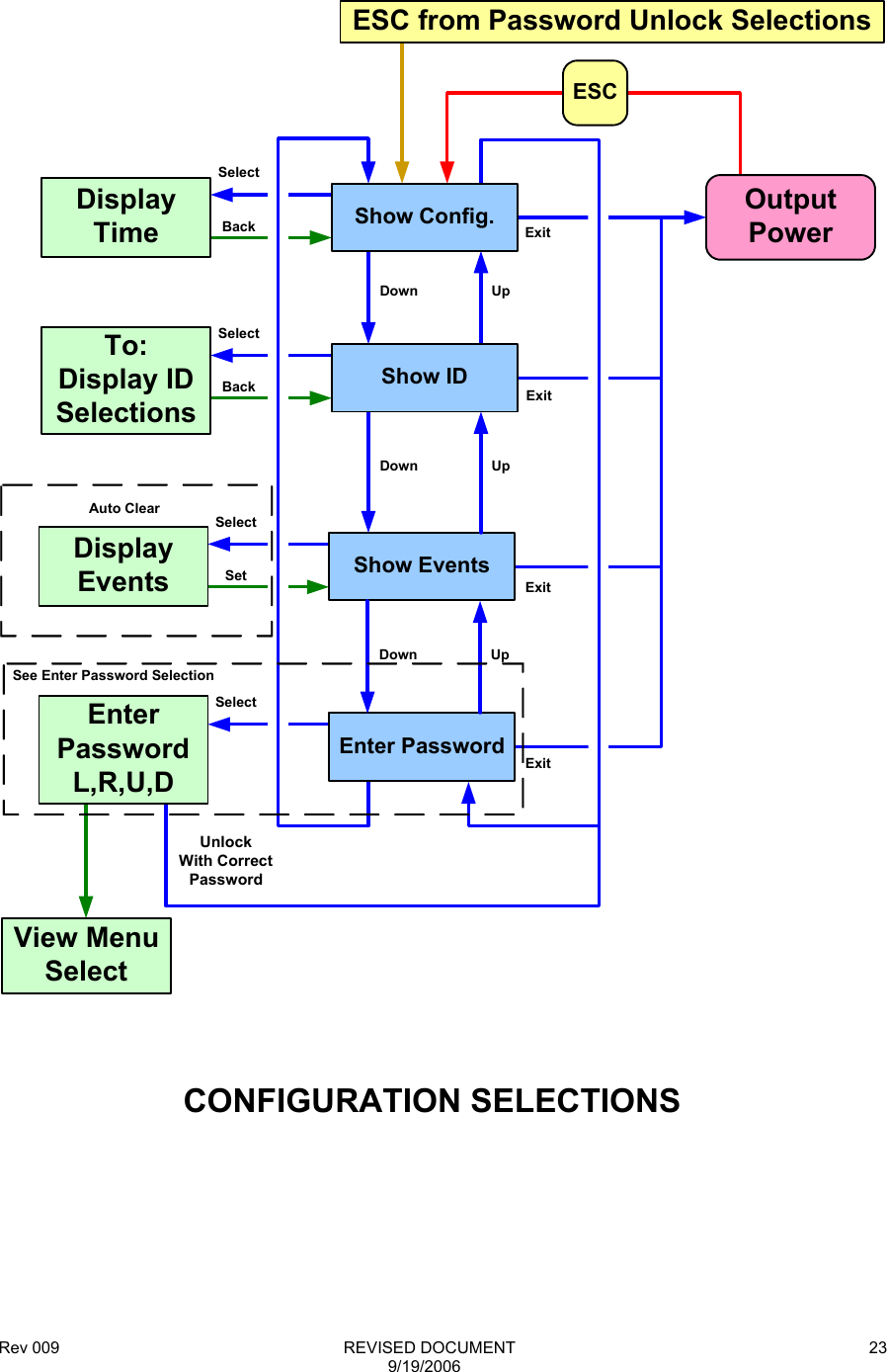 Rev 009                                                              REVISED DOCUMENT 9/19/2006 23      Display TimeSelectBack ExitTo: Display ID SelectionsSelectBackDisplay EventsSelectSetSelectESC from Password Unlock SelectionsUpDownShow EventsOutputPowerUpDownShow IDEnter PasswordShow Config.UpDownExitExitExitUnlockWith CorrectPasswordSee Enter Password SelectionESCEnterPasswordL,R,U,DView Menu SelectAuto Clear            CONFIGURATION SELECTIONS 