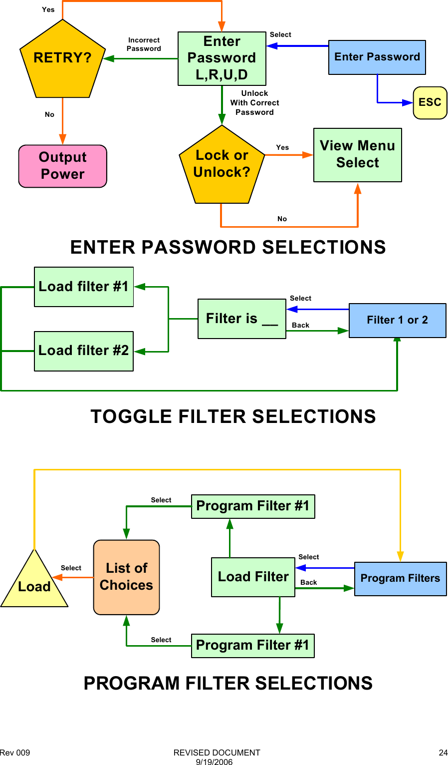 Rev 009                                                              REVISED DOCUMENT 9/19/2006 24SelectOutputPowerEnter PasswordUnlockWith CorrectPasswordEnterPasswordL,R,U,DENTER PASSWORD SELECTIONSYesNoRETRY?Incorrect PasswordSelectBackTOGGLE FILTER SELECTIONSFilter is __ Filter 1 or 2Load filter #2Load filter #1Lock or Unlock?View Menu SelectYesNoESC   PROGRAM FILTER SELECTIONSLoad FilterSelectBack Program FiltersProgram Filter #1Program Filter #1List of ChoicesLoadSelectSelectSelect  