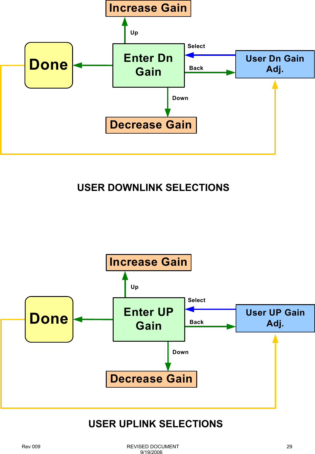 Rev 009                                                              REVISED DOCUMENT 9/19/2006 29SelectBackUpDownUser Dn Gain Adj.Decrease GainIncrease GainEnter Dn GainDoneSelectBackUpDownUser UP Gain Adj.Decrease GainIncrease GainEnter UP GainDoneUSER DOWNLINK SELECTIONS  USER UPLINK SELECTIONS 