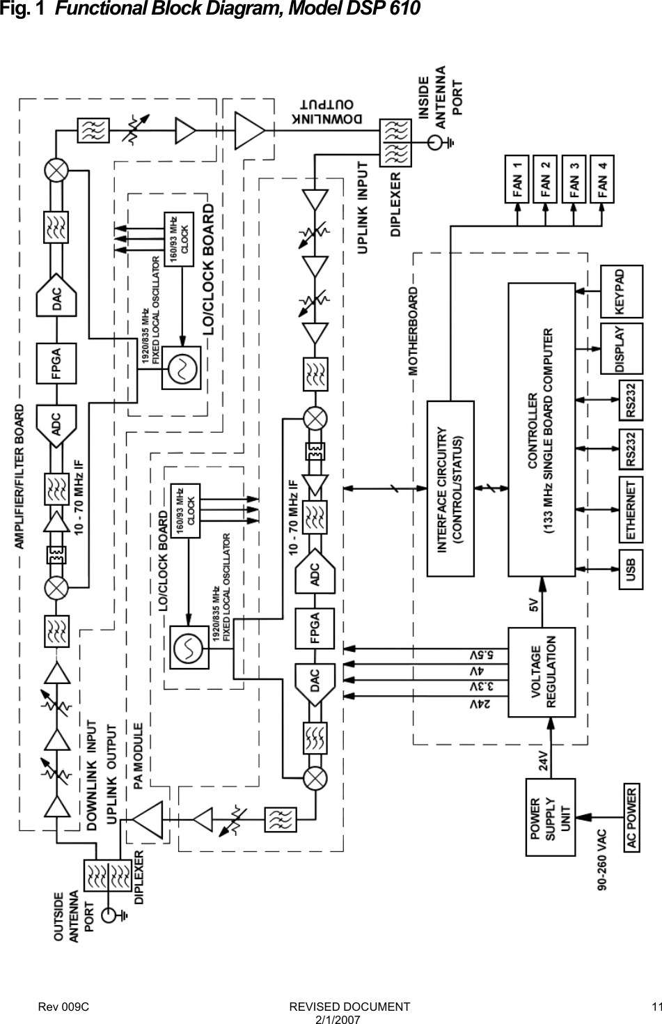 Rev 009C                                                              REVISED DOCUMENT 2/1/2007 11  Fig. 1  Functional Block Diagram, Model DSP 610   