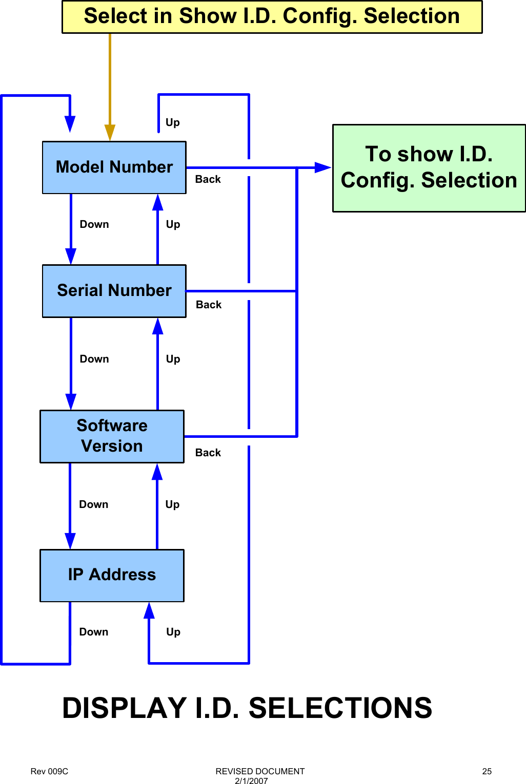 Rev 009C                                                              REVISED DOCUMENT 2/1/2007 25BackSelect in Show I.D. Config. SelectionUpDownUpDownSerial NumberUpDownBackBackDISPLAY I.D. SELECTIONSTo show I.D.Config. SelectionUpUpModel NumberSoftware VersionIP AddressDown 