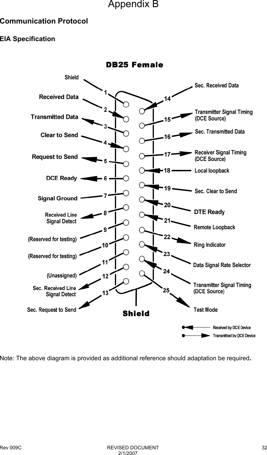 Rev 009C                                                              REVISED DOCUMENT 2/1/2007 32Appendix B  Communication Protocol  EIA Specification      Note: The above diagram is provided as additional reference should adaptation be required.        