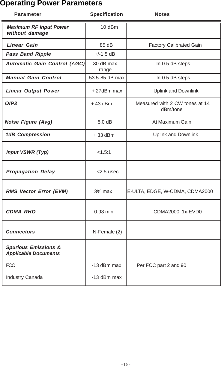 -15-OIP3 Measured with 2 CW tones at 14dBm/toneLinear Output Power + 27dBm max Uplink and DownlinkNoise Figure (Avg)      5.0 dB At Maximum GainMaximum RF input Power                  +10 dBmwithout damageLinear Gain  85 dB Factory Calibrated GainPass Band Ripple   +/-1.5 dBAutomatic Gain Control (AGC)  30 dB max In 0.5 dB steps     rangeManual Gain Control  53.5-85 dB max In 0.5 dB stepsRMS Vector Error (EVM)   3% max            E-ULTA, EDGE, W-CDMA, CDMA2000CDMA RHO   0.98 min CDMA2000, 1x-EVD0Spurious Emissions &amp;Applicable DocumentsFCC -13 dBm max Per FCC part 2 and 90Industry Canada -13 dBm maxPropagation Delay       &lt;2.5 usecInput VSWR (Typ)                                 &lt;1.5:1+ 43 dBm1dB Compression Uplink and Downlink+ 33 dBmConnectors  N-Female (2)Operating Power ParametersParameter Specification Notes