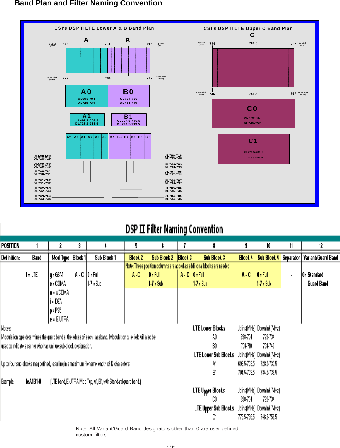 - 6-CSI’s DSP II LTE Lower A &amp; B Band PlanUp Link (MHz)Down Link (MHz) 728698A0UL698-704DL728-734B0UL704-710DL734-740A1UL698.5-703.5DL728.5-733.5B1UL704.5-709.5DL734.5-739.5AB704 710734 740Up Link (MHz )Down Link (MHz)A2 A3 A4 A5 A6 A7UL698-699DL728-729UL699-700DL729-730UL700-701DL730-731UL701-702DL731-732UL702-703DL732-733UL703-704DL733-734B2 B3 B4 B5 B6 B7UL704-705DL734-735UL705-706DL735-736UL706-707DL736-737UL707-708DL737-738UL708-709DL738-739UL709-710DL739-740CSI’s DSP II LTE Upper C Band PlanUp Link (MHz)Down Link (MHz) 746776C0UL776-787DL746-757C1UL776.5-786.5DL746.5-756.5C787757Up Link (MHz )Down Link (MHz)781.5751.5Note: All Variant/Guard Band designators other than 0 are user definedcustom filters.Band Plan and Filter Naming Convention