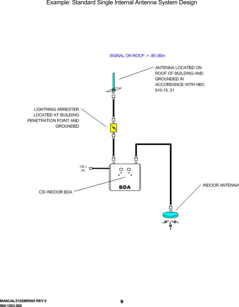  MANUAL510SMR900 REV 0 960-1003-900 9  Example: Standard Single Internal Antenna System Design         