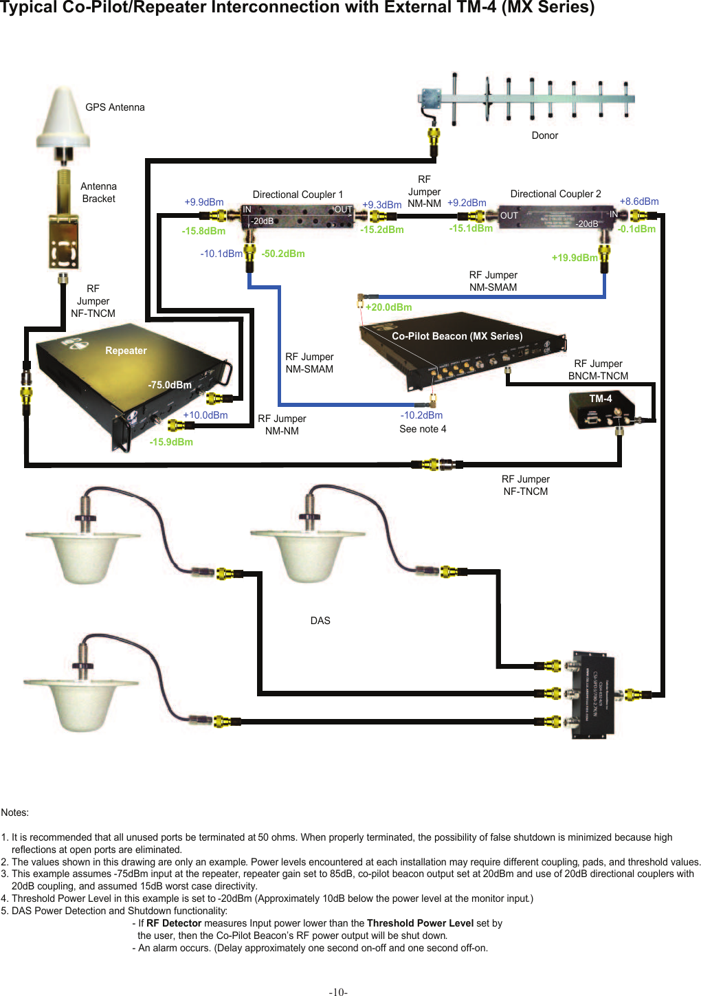 -10-+9.9dBm +9.3dBm-10.1dBmDirectional Coupler 1 +9.2dBm +8.6dBm-15.1dBmDirectional Coupler 2+10.0dBmDonor-75.0dBm-10.2dBm-0.1dBm-15.2dBm-50.2dBmDASIN OUT-20dB+19.9dBm-15.8dBm-15.9dBmINOUT -20dBSee note 4GPS AntennaAntenna BracketRF JumperNF-TNCMRF JumperNM-SMAMRF JumperNM-SMAM+20.0dBmRF JumperNF-TNCMRF JumperNM-NMRF JumperNM-NMCo-Pilot Beacon (MX Series)Notes:1. It is recommended that all unused ports be terminated at 50 ohms. When properly terminated, the possibility of false shutdown is minimized because high     reflections at open ports are eliminated.2. The values shown in this drawing are only an example. Power levels encountered at each installation may require different coupling, pads, and threshold values.3. This example assumes -75dBm input at the repeater, repeater gain set to 85dB, co-pilot beacon output set at 20dBm and use of 20dB directional couplers with     20dB coupling, and assumed 15dB worst case directivity.4. Threshold Power Level in this example is set to -20dBm (Approximately 10dB below the power level at the monitor input.) 5. DAS Power Detection and Shutdown functionality:- If RF Detector measures Input power lower than the Threshold Power Level set by   the user, then the Co-Pilot Beacon’s RF power output will be shut down.- An alarm occurs. (Delay approximately one second on-off and one second off-on.RepeaterRF JumperBNCM-TNCMTM-4Typical Co-Pilot/Repeater Interconnection with External TM-4 (MX Series)