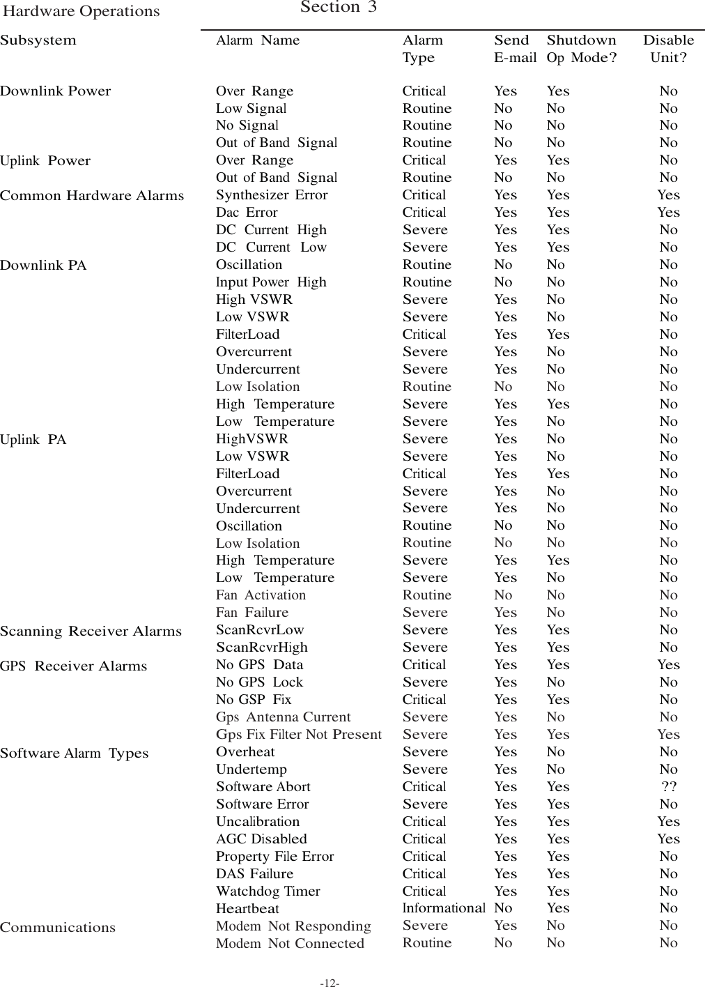  Hardware Operations  Section 3  Subsystem Alarm  Name Alarm Type Send E-mail Shutdown Op Mode? Disable Unit?  Downlink Power     Uplink  Power  Common Hardware Alarms     Downlink PA            Uplink  PA             Scanning Receiver Alarms  GPS  Receiver Alarms      Software Alarm  Types            Communications  Over Range Low Signal No Signal Out of Band  Signal Over Range Out of Band  Signal Synthesizer  Error Dac Error DC  Current  High DC  Current  Low Oscillation Input Power  High High VSWR Low VSWR FilterLoad Overcurrent Undercurrent Low Isolation High Temperature Low Temperature HighVSWR Low VSWR FilterLoad Overcurrent Undercurrent Oscillation Low Isolation High Temperature Low Temperature Fan  Activation Fan Failure ScanRcvrLow ScanRcvrHigh No GPS  Data No GPS  Lock No GSP  Fix Gps Antenna Current Gps Fix Filter Not Present Overheat Undertemp Software Abort Software Error Uncalibration AGC Disabled Property File Error DAS Failure Watchdog Timer Heartbeat Modem  Not Responding Modem  Not Connected  Critical Routine Routine Routine Critical Routine Critical Critical Severe Severe Routine Routine Severe Severe Critical Severe Severe Routine Severe Severe Severe Severe Critical Severe Severe Routine Routine Severe Severe Routine Severe Severe Severe Critical Severe Critical Severe Severe Severe Severe Critical Severe Critical Critical Critical Critical Critical Informational Severe Routine  Yes No No No Yes No Yes Yes Yes Yes No No Yes Yes Yes Yes Yes No Yes Yes Yes Yes Yes Yes Yes No No Yes Yes No Yes Yes Yes Yes Yes Yes Yes Yes Yes Yes Yes Yes Yes Yes Yes Yes Yes No Yes No  Yes No No No Yes No Yes Yes Yes Yes No No No No Yes No No No Yes No No No Yes No No No No Yes No No No Yes Yes Yes No Yes No Yes No No Yes Yes Yes Yes Yes Yes Yes Yes No No  No No No No No No Yes Yes No No No No No No No No No No No No No No No No No No No No No No No No No Yes No No No Yes No No ?? No Yes Yes No No No No No No  -12- 