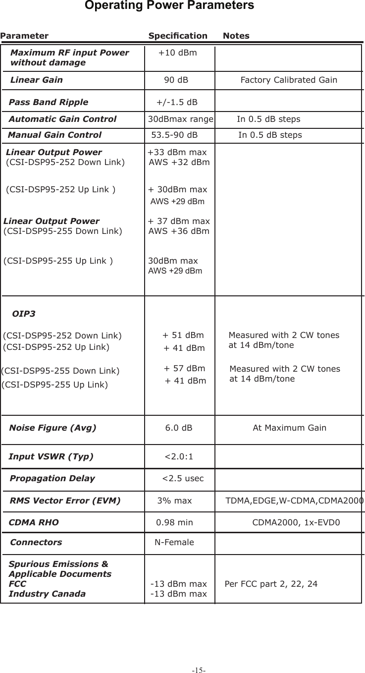 -15-Operating Power Parameters OIP3  Linear Output Power                +33 dBm max (CSI-DSP95-252 Down Link)           AWS +32 dBm                                                     (CSI-DSP95-252 Up Link )            + 30dBm max Noise Figure (Avg)       6.0 dB   At Maximum Gain   Parameter      Speciﬁ cation  Notes Maximum RF input Power          +10 dBm without damage Linear Gain   90 dB                  Factory Calibrated Gain Pass Band Ripple    +/-1.5 dB  Automatic Gain Control           30dBmax range        In 0.5 dB steps Manual Gain Control     53.5-90 dB              In 0.5 dB steps RMS Vector Error (EVM)    3% max  TDMA,EDGE,W-CDMA,CDMA2000 CDMA RHO    0.98 min  CDMA2000, 1x-EVD0 Spurious Emissions &amp; Applicable Documents FCC  -13 dBm max  Per FCC part 2, 22, 24 Industry Canada  -13 dBm max Propagation Delay        &lt;2.5 usec   Input VSWR (Typ)                         &lt;2.0:1 + 41 dBm Connectors   N-Female              AWS +29 dBmLinear Output Power                 + 37 dBm max (CSI-DSP95-255 Down Link)          AWS +36 dBm                                                     (CSI-DSP95-255 Up Link )             30dBm maxAWS +29 dBm(CSI-DSP95-252 Down Link)  (CSI-DSP95-252 Up Link)  (CSI-DSP95-255 Up Link)  + 51 dBm(CSI-DSP95-255 Down Link)  Measured with 2 CW tonesat 14 dBm/tone+ 41 dBm+ 57 dBm Measured with 2 CW tonesat 14 dBm/tone