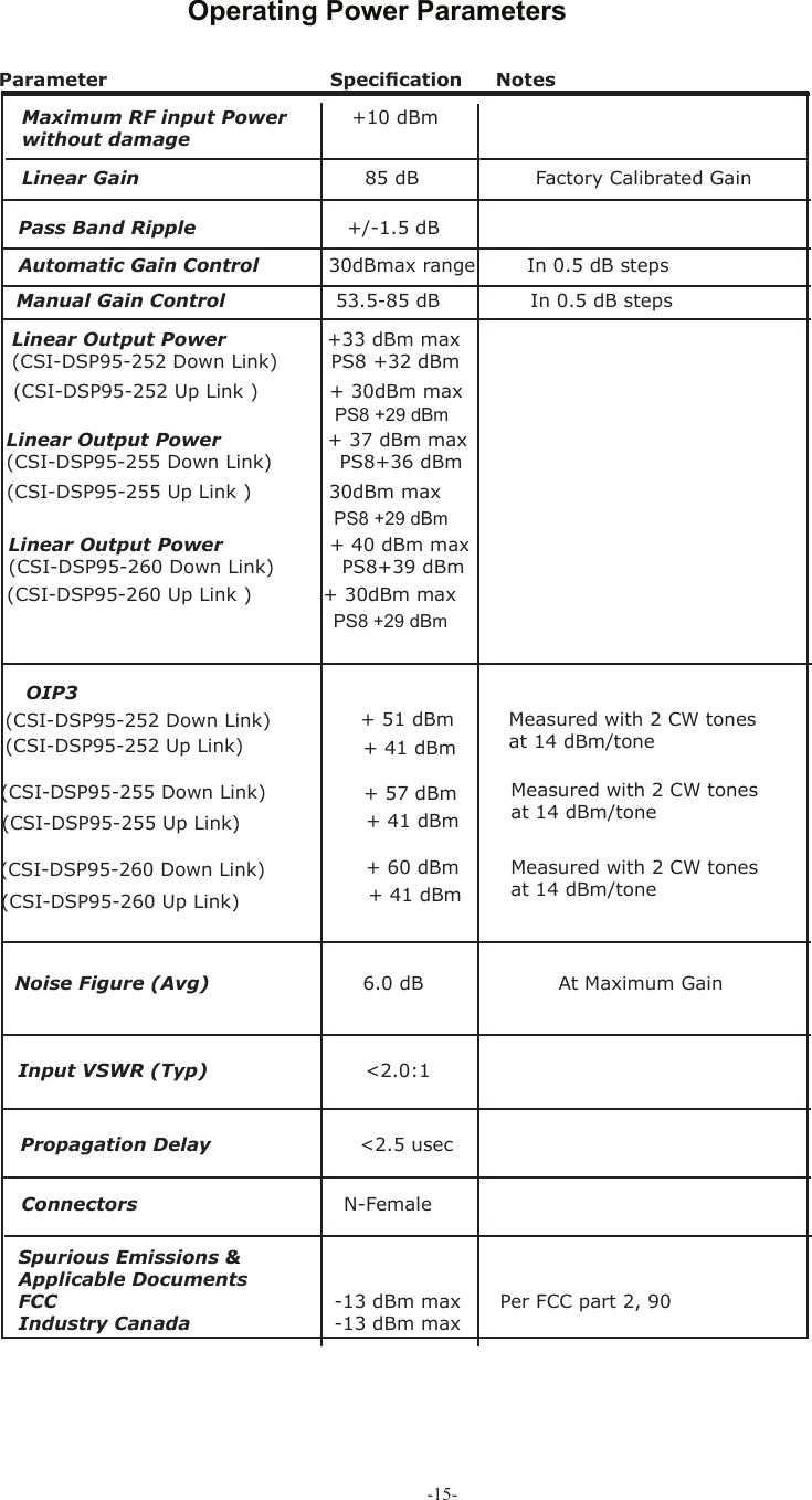 -15-Operating Power Parameters OIP3  Linear Output Power                +33 dBm max (CSI-DSP95-252 Down Link)           PS8 +32 dBm   Noise Figure (Avg)       6.0 dB   At Maximum Gain   Parameter      Speciﬁ cation  Notes Maximum RF input Power          +10 dBm without damage Linear Gain   85 dB                  Factory Calibrated Gain Pass Band Ripple    +/-1.5 dB  Automatic Gain Control           30dBmax range        In 0.5 dB steps Manual Gain Control     53.5-85 dB              In 0.5 dB steps Spurious Emissions &amp; Applicable Documents FCC  -13 dBm max  Per FCC part 2, 90 Industry Canada  -13 dBm max Propagation Delay        &lt;2.5 usec   Input VSWR (Typ)                         &lt;2.0:1 + 41 dBm Connectors   N-Female              PS8 +29 dBmLinear Output Power                 + 37 dBm max (CSI-DSP95-255 Down Link)            PS8+36 dBm  PS8 +29 dBm(CSI-DSP95-252 Down Link)  (CSI-DSP95-252 Up Link)  (CSI-DSP95-255 Up Link)  + 51 dBm(CSI-DSP95-255 Down Link)  Measured with 2 CW tonesat 14 dBm/tone+ 41 dBm+ 57 dBm Measured with 2 CW tonesat 14 dBm/tone(CSI-DSP95-260 Up Link)  (CSI-DSP95-260 Down Link)  + 41 dBm+ 60 dBm Measured with 2 CW tonesat 14 dBm/tone(CSI-DSP95-252 Up Link )            + 30dBm max(CSI-DSP95-255 Up Link )             30dBm max(CSI-DSP95-260 Up Link )            + 30dBm maxPS8 +29 dBmLinear Output Power                 + 40 dBm max (CSI-DSP95-260 Down Link)            PS8+39 dBm  