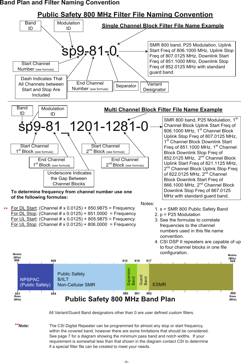 Public Safety 800 MHz Filter File Naming ConventionSingle Channel Block Filter File Name Examplesp9-81-0   SMR 800 band, P25 Modulation, Uplink Start Freq of 806.1000 MHz, Uplink Stop Freq of 807.0125 MHz, Downlink Start Freq of 851.1000 MHz, Downlink Stop Freq of 852.0125 MHz with standard guard band.Band IDModulationIDStart ChannelNumber (see formula)End ChannelNumber (see formula) Dash Indicates ThatAll Channels between Start and Stop Are IncludedSeparator VariantDesignatorsp9-81_1201-1281-0  Multi Channel Block Filter File Name ExampleSMR 800 band, P25 Modulation, 1st Channel Block Uplink Start Freq of 806.1000 MHz, 1st Channel Block Uplink Stop Freq of 807.0125 MHz, 1st Channel Block Downlink Start Freq of 851.1000 MHz, 1st Channel Block Downlink Stop Freq of 852.0125 MHz,  2nd Channel Block Uplink Start Freq of 821.1125 MHz, 2nd Channel Block Uplink Stop Freq of 822.0125 MHz, 2nd Channel Block Downlink Start Freq of 866.1000 MHz, 2nd Channel Block Downlink Stop Freq of 867.0125 MHz with standard guard band.Band IDModulationIDStart Channel1st Block (see formula)End Channel1st Block (see formula) Underscore Indicates the Gap BetweenChannel BlocksStart Channel2nd Block (see formula)End Channel2nd Block (see formula)Notes:1. s = SMR 800 Public Safety Band2. p = P25 Modulation3. See the formulas to correlate                             frequencies to the channel                numbers used in this file name                  convention.  4. CSI DSP II repeaters are capable of up                to four channel blocks in one file                configuration.To determine frequency from channel number use one of the following formulas:For DL Start: (Channel # x 0.0125) + 850.9875 = FrequencyFor DL Stop: (Channel # x 0.0125) + 851.0000  = FrequencyFor UL Start: (Channel # x 0.0125) + 805.9875 = FrequencyFor UL Stop: (Channel # x 0.0125) + 806.0000  = FrequencyPublic Safety 800 MHz Band PlanMobile (MHz)Base (MHz)851806 815860809854Mobile (MHz)Base (MHz)824869NPSPAC(Public Safety)Public SafetyB/ILTNon-Cellular SMR816861ExpansionBandGuardBand817862ESMR-6-All Variant/Guard Band designators other than 0 are user deﬁ ned custom ﬁ lters.Band Plan and Filter Naming Convention **Note:  The CSI Digital Repeater can be programmed for almost any stop or start frequency,    within the covered band, however there are some limitations that should be considered.  See page 7 for a diagram showing the minimum pass band and notch widths.  If your   requirement is somewhat less than that shown in the diagram contact CSI to determine   if a special ﬁ lter ﬁ le can be created to meet your needs. **