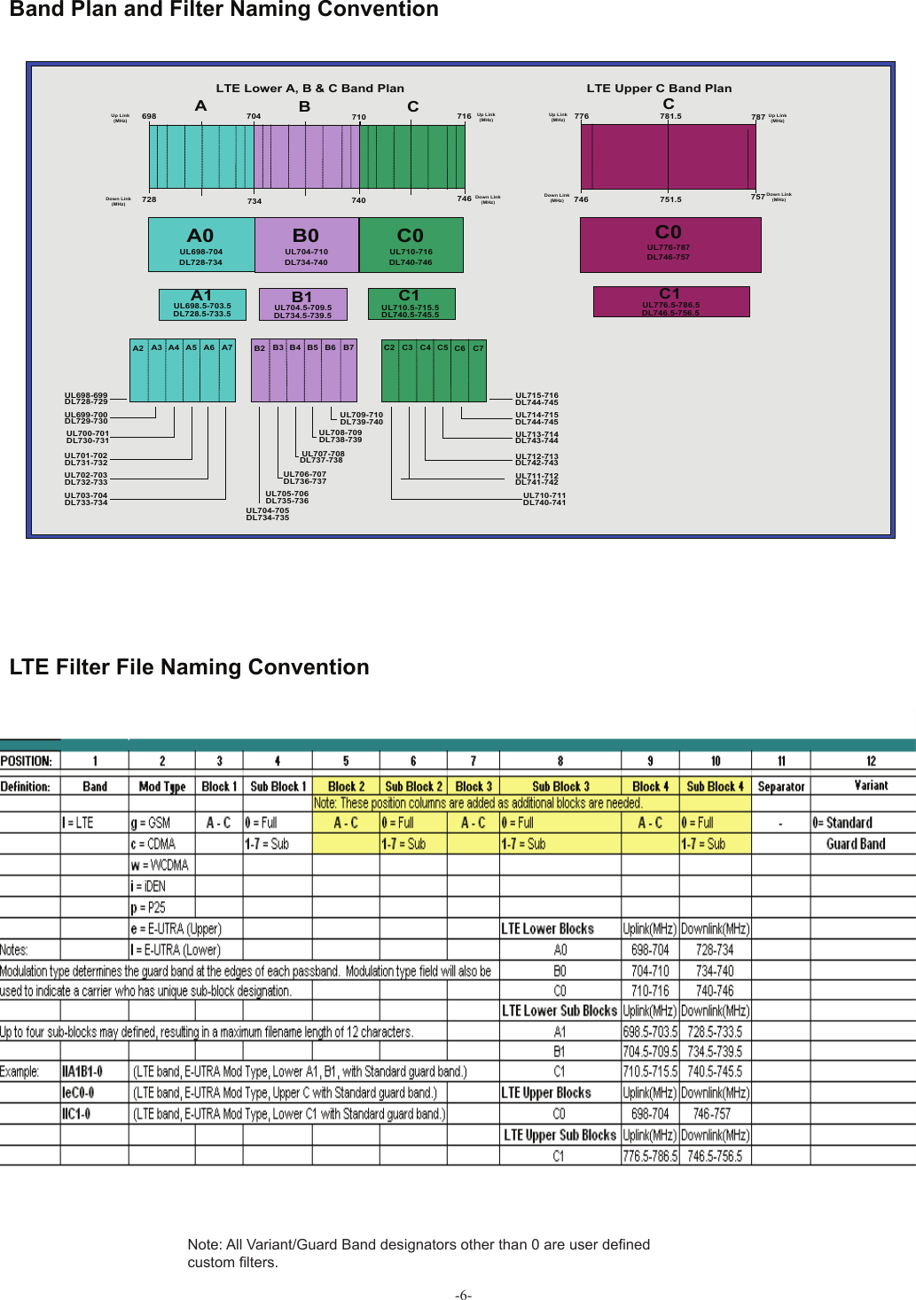 LTE Filter File Naming Convention-6-LTE Lower A, B &amp; C Band PlanUp Link (MHz)Down Link (MHz) 728698A0UL698-704DL728-734B0UL704-710DL734-740A1UL698.5-703.5DL728.5-733.5B1UL704.5-709.5DL734.5-739.5AB704 710734 740Up Link (MHz)Down Link (MHz)A2 A3 A4 A5 A6 A7UL698-699DL728-729UL699-700DL729-730UL700-701DL730-731UL701-702DL731-732UL702-703DL732-733UL703-704DL733-734B2 B3 B4 B5 B6 B7UL704-705DL734-735UL705-706DL735-736UL706-707DL736-737UL707-708DL737-738UL708-709DL738-739UL709-710DL739-740746716CC0UL710-716DL740-746C1UL710.5-715.5DL740.5-745.5C7C6C5C4C3C2UL715-716DL744-745UL714-715DL744-745UL713-714DL743-744UL712-713DL742-743UL711-712DL741-742UL710-711DL740-741LTE Upper C Band PlanUp Link (MHz)Down Link (MHz) 746776C0UL776-787DL746-757C1UL776.5-786.5DL746.5-756.5C787757Up Link (MHz)Down Link (MHz)781.5751.5Note: All Variant/Guard Band designators other than 0 are user deﬁ ned custom ﬁ lters.Band Plan and Filter Naming Convention