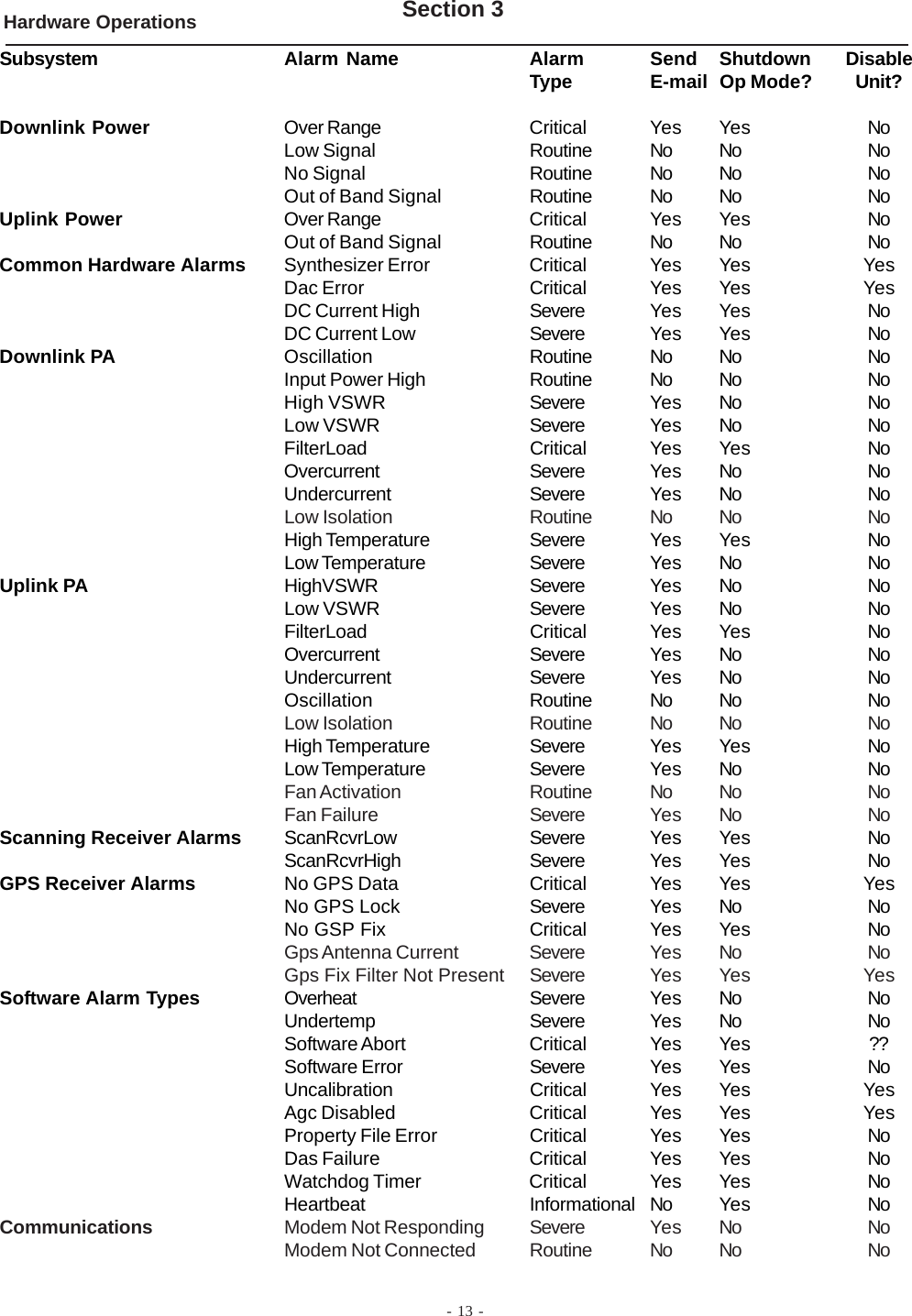 - 13 -Hardware Operations Section 3Subsystem Alarm Name Alarm Send Shutdown DisableType E-mail Op Mode? Unit?Downlink Power Over Range Critical Yes Yes NoLow Signal Routine No No NoNo Signal Routine No No NoOut of Band Signal Routine No No NoUplink Power Over Range Critical Yes Yes NoOut of Band Signal Routine No No NoCommon Hardware Alarms Synthesizer Error Critical Yes Yes YesDac Error Critical Yes Yes YesDC Current High Severe Yes Yes NoDC Current Low Severe Yes Yes NoDownlink PA Oscillation Routine No No NoInput Power High Routine No No NoHigh VSWR Severe Yes No NoLow VSWR Severe Yes No NoFilterLoad Critical Yes Yes NoOvercurrent Severe Yes No NoUndercurrent Severe Yes No NoLow Isolation Routine No No NoHigh Temperature Severe Yes Yes NoLow Temperature Severe Yes No NoUplink PA HighVSWR Severe Yes No NoLow VSWR Severe Yes No NoFilterLoad Critical Yes Yes NoOvercurrent Severe Yes No NoUndercurrent Severe Yes No NoOscillation Routine No No NoLow Isolation Routine No No NoHigh Temperature Severe Yes Yes NoLow Temperature Severe Yes No NoFan Activation Routine No No NoFan Failure Severe Yes No NoScanning Receiver Alarms ScanRcvrLow Severe Yes Yes NoScanRcvrHigh Severe Yes Yes NoGPS Receiver Alarms No GPS Data Critical Yes Yes YesNo GPS Lock Severe Yes No NoNo GSP Fix Critical Yes Yes NoGps Antenna Current Severe Yes No NoGps Fix Filter Not Present Severe Yes Yes YesSoftware Alarm Types Overheat Severe Yes No NoUndertemp Severe Yes No NoSoftware Abort Critical Yes Yes ??Software Error Severe Yes Yes NoUncalibration Critical Yes Yes YesAgc Disabled Critical Yes Yes YesProperty File Error Critical Yes Yes NoDas Failure Critical Yes Yes NoWatchdog Timer Critical Yes Yes NoHeartbeat Informational No Yes NoCommunications Modem Not Responding Severe Yes No NoModem Not Connected Routine No No No
