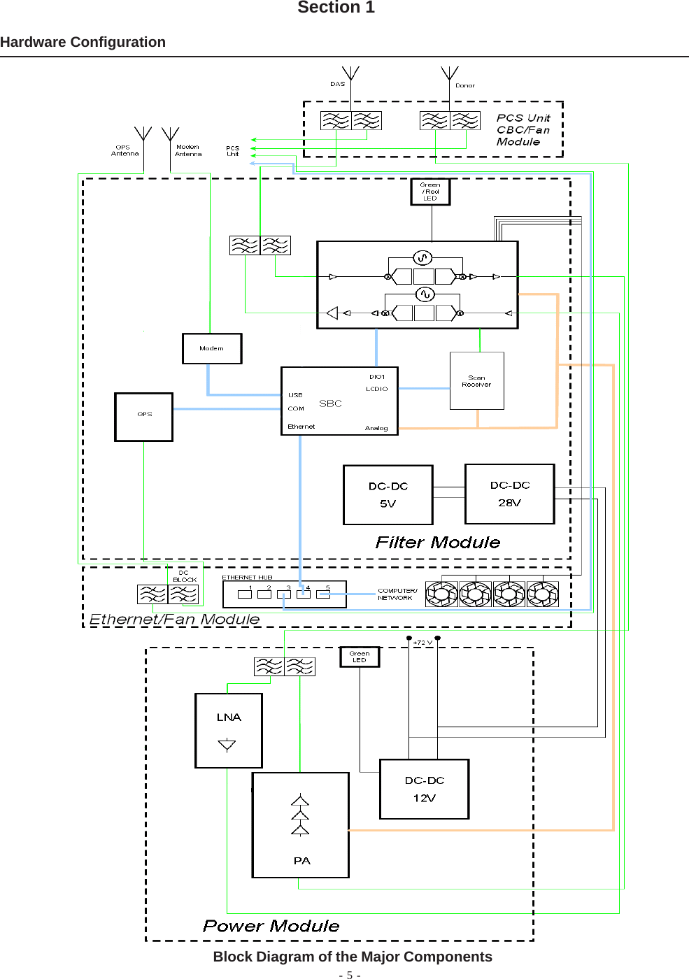 - 5 -Hardware ConfigurationBlock Diagram of the Major ComponentsSection 1