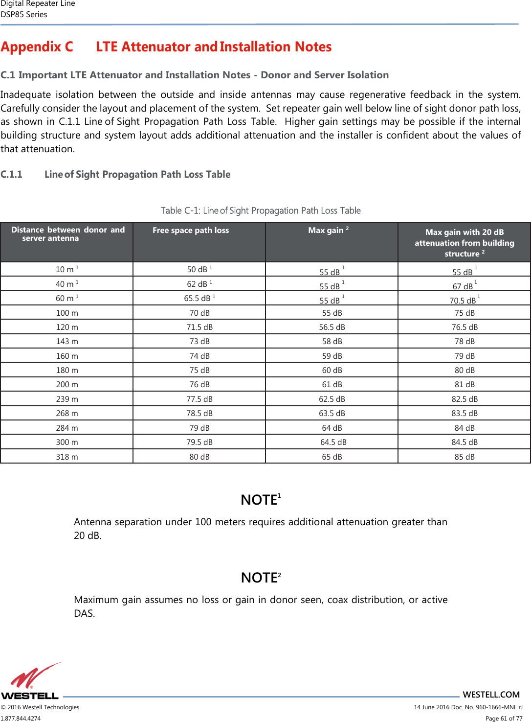 Digital Repeater Line DSP85 Series                       WESTELL.COM © 2016 Westell Technologies                         14 June 2016 Doc. No. 960-1666-MNL rJ 1.877.844.4274                             Page 61 of 77  Appendix C LTE Attenuator and Installation Notes C.1 Important LTE Attenuator and Installation Notes - Donor and Server Isolation Inadequate  isolation  between  the  outside  and  inside  antennas  may  cause  regenerative  feedback  in  the  system.  Carefully consider the layout and placement of the system.  Set repeater gain well below line of sight donor path loss, as shown in C.1.1 Line of Sight  Propagation Path Loss  Table.  Higher gain settings may be possible if the internal building structure and system layout adds additional attenuation and the installer is confident about the values of that attenuation. C.1.1 Line of Sight Propagation Path Loss Table  Table C-1: Line of Sight Propagation Path Loss Table Distance  between  donor  and server antenna Free space path loss Max gain 2 Max gain with 20 dB attenuation from building structure 2 10 m 1 50 dB 1 55 dB 1 55 dB 1 40 m 1 62 dB 1 55 dB 1 67 dB 1 60 m 1 65.5 dB 1 55 dB 1 70.5 dB 1 100 m 70 dB 55 dB 75 dB 120 m 71.5 dB 56.5 dB 76.5 dB 143 m 73 dB 58 dB 78 dB 160 m 74 dB 59 dB 79 dB 180 m 75 dB 60 dB 80 dB 200 m 76 dB 61 dB 81 dB 239 m 77.5 dB 62.5 dB 82.5 dB 268 m 78.5 dB 63.5 dB 83.5 dB 284 m 79 dB 64 dB 84 dB 300 m 79.5 dB 64.5 dB 84.5 dB 318 m 80 dB 65 dB 85 dB  NOTE1  Antenna separation under 100 meters requires additional attenuation greater than 20 dB.  NOTE2 Maximum gain assumes no loss or gain in donor seen, coax distribution, or active DAS.  