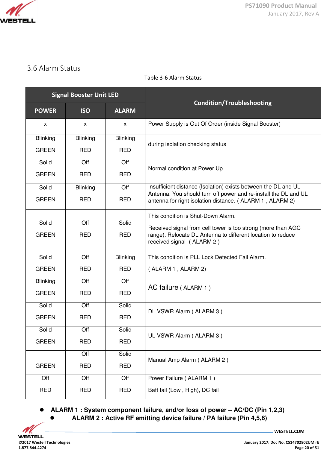 PS71090 Product Manual  January 2017, Rev A  WESTELL.COM  ©2017 Westell Technologies    January 2017; Doc No. CS14702802UM rE 1.877.844.4274    Page 20 of 51     3.6 Alarm Status Table 3-6 Alarm Status Signal Booster Unit LED Condition/Troubleshooting POWER ISO ALARM x x x Power Supply is Out Of Order (inside Signal Booster) Blinking GREEN Blinking RED Blinking RED during isolation checking status  Solid GREEN Off RED Off RED Normal condition at Power Up  Solid GREEN Blinking RED Off RED Insufficient distance (Isolation) exists between the DL and UL Antenna. You should turn off power and re-install the DL and UL antenna for right isolation distance. ( ALARM 1 , ALARM 2) Solid GREEN Off RED Solid RED This condition is Shut-Down Alarm. Received signal from cell tower is too strong (more than AGC range). Relocate DL Antenna to different location to reduce received signal  ( ALARM 2 ) Solid GREEN Off RED Blinking RED This condition is PLL Lock Detected Fail Alarm.  ( ALARM 1 , ALARM 2) Blinking GREEN Off RED Off RED AC failure ( ALARM 1 ) Solid GREEN Off RED Solid RED DL VSWR Alarm ( ALARM 3 ) Solid GREEN Off RED Solid RED UL VSWR Alarm ( ALARM 3 )  GREEN Off RED Solid RED Manual Amp Alarm ( ALARM 2 ) Off RED Off RED Off RED Power Failure ( ALARM 1 ) Batt fail (Low , High), DC fail   ALARM 1 : System component failure, and/or loss of power – AC/DC (Pin 1,2,3)  ALARM 2 : Active RF emitting device failure / PA failure (Pin 4,5,6) 
