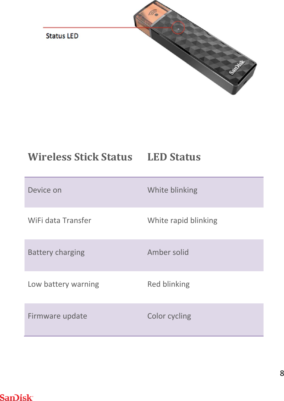 8WirelessStickStatusLEDStatusDeviceonWhiteblinkingWiFidataTransferWhiterapidblinkingBatterychargingAmbersolidLowbatterywarningRedblinkingFirmwareupdateColorcycling