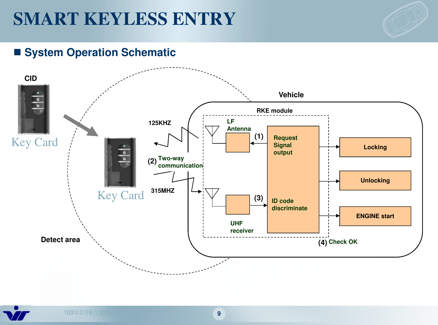 103年2月6日星期四 9SMART KEYLESS ENTRYRequest Signal outputRKE moduleLockingUnlockingENGINE startUHF receiverLF Antenna125KHZ315MHZ ID code discriminateTwo-way communicationCheck OKVehicle(1)(2)(3)(4)CIDDetect areaSystem Operation SchematicKey CardKey Card