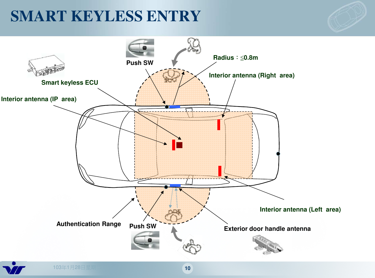 103年1月28日星期二 10SMART KEYLESS ENTRYAuthentication Range Radius：：：：≦0.8mInterior antenna (Right  area)Interior antenna (IP  area)Push SWPush SW Exterior door handle antennaSmart keyless ECUInterior antenna (Left  area)