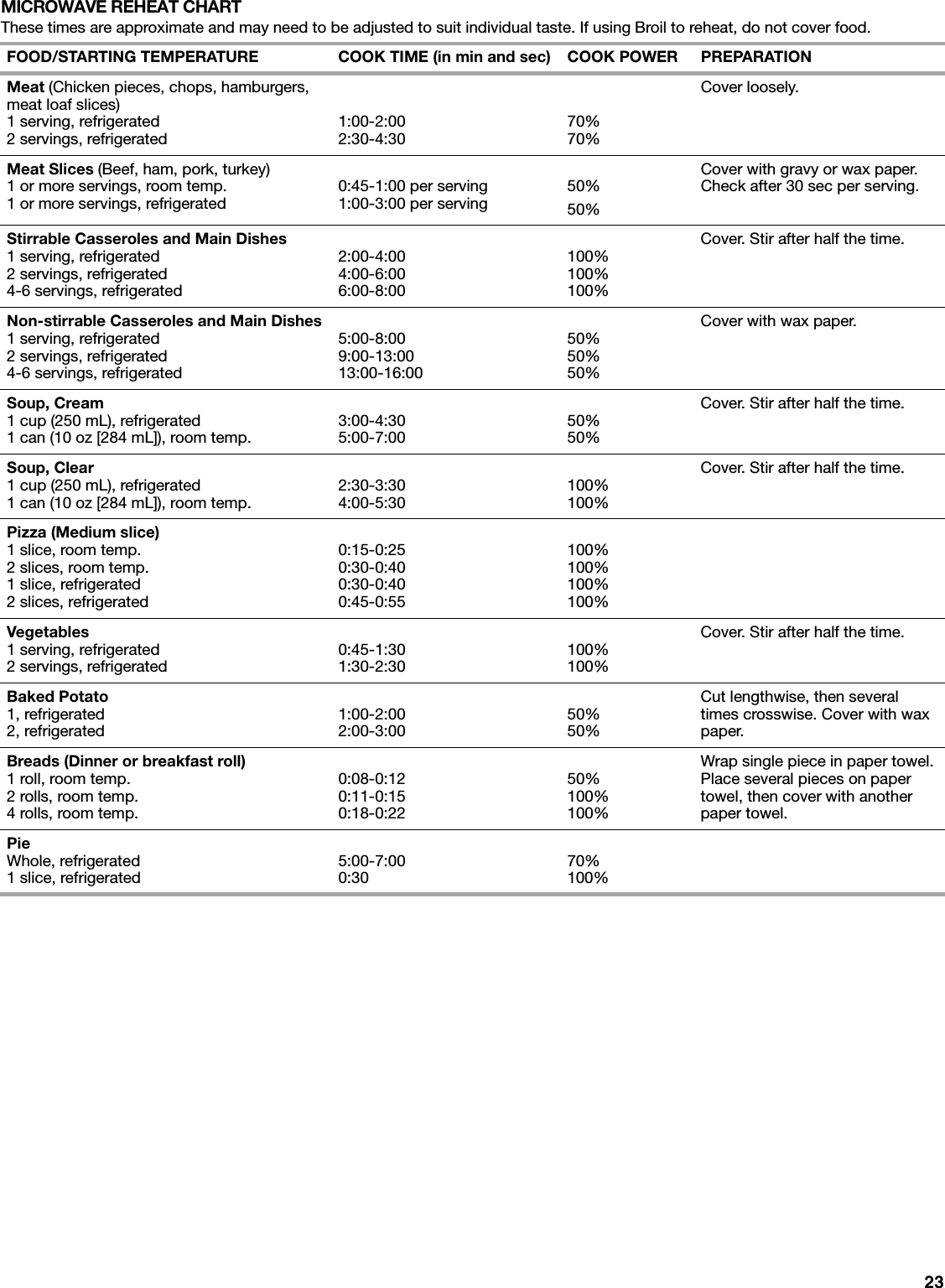 23MICROWAVE REHEAT CHARTThese times are approximate and may need to be adjusted to suit individual taste. If using Broil to reheat, do not cover food.FOOD/STARTING TEMPERATURE COOK TIME (in min and sec) COOK POWER PREPARATIONMeat (Chicken pieces, chops, hamburgers, meat loaf slices)1 serving, refrigerated2 servings, refrigerated 1:00-2:002:30-4:30 70%70%Cover loosely.Meat Slices (Beef, ham, pork, turkey) 1 or more servings, room temp.1 or more servings, refrigerated 0:45-1:00 per serving1:00-3:00 per serving 50%50%Cover with gravy or wax paper. Check after 30 sec per serving.Stirrable Casseroles and Main Dishes1 serving, refrigerated2 servings, refrigerated4-6 servings, refrigerated2:00-4:004:00-6:006:00-8:00100%100%100%Cover. Stir after half the time.Non-stirrable Casseroles and Main Dishes1 serving, refrigerated2 servings, refrigerated4-6 servings, refrigerated5:00-8:009:00-13:0013:00-16:0050%50%50%Cover with wax paper.Soup, Cream1 cup (250 mL), refrigerated1 can (10 oz [284 mL]), room temp. 3:00-4:305:00-7:00 50%50%Cover. Stir after half the time.Soup, Clear1 cup (250 mL), refrigerated1 can (10 oz [284 mL]), room temp. 2:30-3:304:00-5:30 100%100%Cover. Stir after half the time.Pizza (Medium slice)1 slice, room temp.2 slices, room temp.1 slice, refrigerated2 slices, refrigerated0:15-0:250:30-0:400:30-0:400:45-0:55100%100%100%100%Vegetables1 serving, refrigerated2 servings, refrigerated 0:45-1:301:30-2:30 100%100%Cover. Stir after half the time.Baked Potato1, refrigerated2, refrigerated 1:00-2:002:00-3:00 50%50%Cut lengthwise, then several times crosswise. Cover with wax paper.Breads (Dinner or breakfast roll)1 roll, room temp.2 rolls, room temp.4 rolls, room temp.0:08-0:120:11-0:150:18-0:2250%100%100%Wrap single piece in paper towel. Place several pieces on paper towel, then cover with another paper towel.PieWhole, refrigerated1 slice, refrigerated 5:00-7:000:30 70%100%