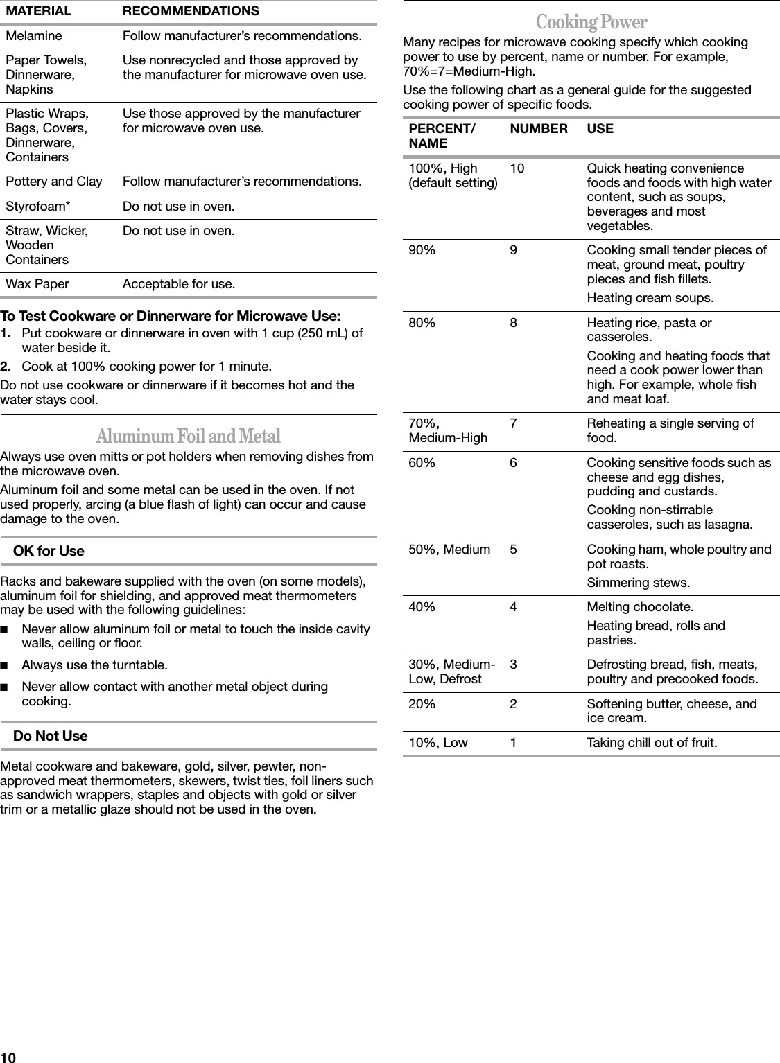 10To Test Cookware or Dinnerware for Microwave Use:1. Put cookware or dinnerware in oven with 1 cup (250 mL) of water beside it.2. Cook at 100% cooking power for 1 minute.Do not use cookware or dinnerware if it becomes hot and the water stays cool.Aluminum Foil and MetalAlways use oven mitts or pot holders when removing dishes from the microwave oven.Aluminum foil and some metal can be used in the oven. If not used properly, arcing (a blue flash of light) can occur and cause damage to the oven.OK for UseRacks and bakeware supplied with the oven (on some models), aluminum foil for shielding, and approved meat thermometers may be used with the following guidelines:■Never allow aluminum foil or metal to touch the inside cavity walls, ceiling or floor.■Always use the turntable. ■Never allow contact with another metal object during cooking.Do Not UseMetal cookware and bakeware, gold, silver, pewter, non-approved meat thermometers, skewers, twist ties, foil liners such as sandwich wrappers, staples and objects with gold or silver trim or a metallic glaze should not be used in the oven.Cooking PowerMany recipes for microwave cooking specify which cooking power to use by percent, name or number. For example, 70%=7=Medium-High.Use the following chart as a general guide for the suggested cooking power of specific foods. Melamine Follow manufacturer’s recommendations.Paper Towels, Dinnerware, NapkinsUse nonrecycled and those approved by the manufacturer for microwave oven use.Plastic Wraps, Bags, Covers, Dinnerware, ContainersUse those approved by the manufacturer for microwave oven use.Pottery and Clay Follow manufacturer’s recommendations.Styrofoam* Do not use in oven.Straw, Wicker, Wooden ContainersDo not use in oven.Wax Paper Acceptable for use.MATERIAL RECOMMENDATIONSPERCENT/NAME NUMBER USE100%, High (default setting) 10 Quick heating convenience foods and foods with high water content, such as soups, beverages and most vegetables.90% 9 Cooking small tender pieces of meat, ground meat, poultry pieces and fish fillets.Heating cream soups.80% 8 Heating rice, pasta or casseroles.Cooking and heating foods that need a cook power lower than high. For example, whole fish and meat loaf.70%,Medium-High 7 Reheating a single serving of food.60% 6 Cooking sensitive foods such as cheese and egg dishes, pudding and custards.Cooking non-stirrable casseroles, such as lasagna.50%, Medium 5 Cooking ham, whole poultry and pot roasts.Simmering stews.40% 4 Melting chocolate.Heating bread, rolls and pastries.30%, Medium-Low, Defrost 3 Defrosting bread, fish, meats, poultry and precooked foods.20% 2 Softening butter, cheese, and ice cream.10%, Low 1 Taking chill out of fruit.