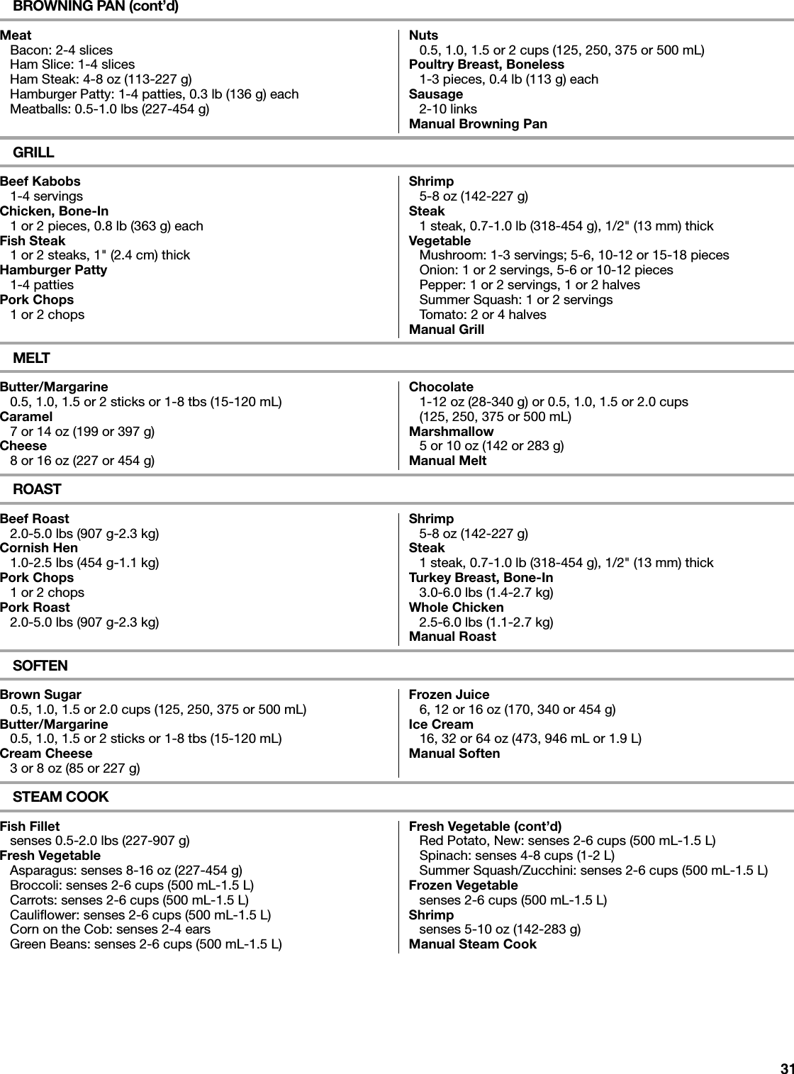 31BROWNING PAN (cont’d)Meat NutsBacon: 2-4 slices 0.5, 1.0, 1.5 or 2 cups (125, 250, 375 or 500 mL)Ham Slice: 1-4 slices Poultry Breast, BonelessHam Steak: 4-8 oz (113-227 g) 1-3 pieces, 0.4 lb (113 g) eachHamburger Patty: 1-4 patties, 0.3 lb (136 g) each SausageMeatballs: 0.5-1.0 lbs (227-454 g) 2-10 linksManual Browning PanGRILLBeef Kabobs Shrimp1-4 servings 5-8 oz (142-227 g)Chicken, Bone-In Steak1 or 2 pieces, 0.8 lb (363 g) each 1 steak, 0.7-1.0 lb (318-454 g), 1/2&quot; (13 mm) thickFish Steak Vegetable1 or 2 steaks, 1&quot; (2.4 cm) thick Mushroom: 1-3 servings; 5-6, 10-12 or 15-18 piecesHamburger Patty Onion: 1 or 2 servings, 5-6 or 10-12 pieces1-4 patties Pepper: 1 or 2 servings, 1 or 2 halvesPork Chops Summer Squash: 1 or 2 servings1 or 2 chops Tomato: 2 or 4 halvesManual GrillMELTButter/Margarine Chocolate0.5, 1.0, 1.5 or 2 sticks or 1-8 tbs (15-120 mL) 1-12 oz (28-340 g) or 0.5, 1.0, 1.5 or 2.0 cups Caramel (125, 250, 375 or 500 mL)7 or 14 oz (199 or 397 g) MarshmallowCheese 5 or 10 oz (142 or 283 g)8 or 16 oz (227 or 454 g) Manual MeltROASTBeef Roast Shrimp2.0-5.0 lbs (907 g-2.3 kg) 5-8 oz (142-227 g)Cornish Hen Steak1.0-2.5 lbs (454 g-1.1 kg) 1 steak, 0.7-1.0 lb (318-454 g), 1/2&quot; (13 mm) thickPork Chops Turkey Breast, Bone-In1 or 2 chops   3.0-6.0 lbs (1.4-2.7 kg)Pork Roast Whole Chicken2.0-5.0 lbs (907 g-2.3 kg) 2.5-6.0 lbs (1.1-2.7 kg)Manual RoastSOFTENBrown Sugar Frozen Juice0.5, 1.0, 1.5 or 2.0 cups (125, 250, 375 or 500 mL) 6, 12 or 16 oz (170, 340 or 454 g)Butter/Margarine Ice Cream0.5, 1.0, 1.5 or 2 sticks or 1-8 tbs (15-120 mL) 16, 32 or 64 oz (473, 946 mL or 1.9 L)Cream Cheese Manual Soften3 or 8 oz (85 or 227 g)STEAM COOKFish Fillet Fresh Vegetable (cont’d)senses 0.5-2.0 lbs (227-907 g) Red Potato, New: senses 2-6 cups (500 mL-1.5 L)Fresh Vegetable Spinach: senses 4-8 cups (1-2 L)Asparagus: senses 8-16 oz (227-454 g) Summer Squash/Zucchini: senses 2-6 cups (500 mL-1.5 L)Broccoli: senses 2-6 cups (500 mL-1.5 L) Frozen VegetableCarrots: senses 2-6 cups (500 mL-1.5 L) senses 2-6 cups (500 mL-1.5 L)Cauliflower: senses 2-6 cups (500 mL-1.5 L) ShrimpCorn on the Cob: senses 2-4 ears senses 5-10 oz (142-283 g)Green Beans: senses 2-6 cups (500 mL-1.5 L) Manual Steam Cook