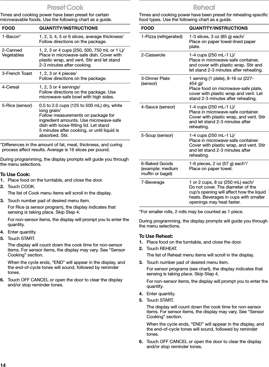 14Preset CookTimes and cooking power have been preset for certain microwavable foods. Use the following chart as a guide.*Differences in the amount of fat, meat, thickness, and curing process affect results. Average is 16 slices per pound.During programming, the display prompts will guide you through the menu selections.To Use Cook:1. Place food on the turntable, and close the door.2. Touch COOK.The list of Cook menu items will scroll in the display.3. Touch number pad of desired menu item.For Rice (a sensor program), the display indicates that sensing is taking place. Skip Step 4.For non-sensor items, the display will prompt you to enter the quantity.4. Enter quantity.5. Touch START.The display will count down the cook time for non-sensor items. For sensor items, the display may vary. See “Sensor Cooking” section.When the cycle ends, “END” will appear in the display, and the end-of-cycle tones will sound, followed by reminder tones.6. Touch OFF CANCEL or open the door to clear the display and/or stop reminder tones.ReheatTimes and cooking power have been preset for reheating specific food types. Use the following chart as a guide.*For smaller rolls, 2 rolls may be counted as 1 piece.During programming, the display prompts will guide you through the menu selections.To Use Reheat:1. Place food on the turntable, and close the door.2. Touch REHEAT.The list of Reheat menu items will scroll in the display.3. Touch number pad of desired menu item.For sensor programs (see chart), the display indicates that sensing is taking place. Skip Step 4.For non-sensor items, the display will prompt you to enter the quantity.4. Enter quantity.5. Touch START.The display will count down the cook time for non-sensor items. For sensor items, the display may vary. See “Sensor Cooking” section.When the cycle ends, “END” will appear in the display, and the end-of-cycle tones will sound, followed by reminder tones.6. Touch OFF CANCEL or open the door to clear the display and/or stop reminder tones.FOOD QUANTITY/INSTRUCTIONS1-Bacon* 1, 2, 3, 4, 5 or 6 slices, average thickness/Follow directions on the package.2-Canned Vegetables 1, 2, 3 or 4 cups (250, 500, 750 mL or 1 L)/Place in microwave-safe dish. Cover with plastic wrap, and vent. Stir and let stand 2-3 minutes after cooking.3-French Toast 1, 2, 3 or 4 pieces/Follow directions on the package.4-Cereal 1, 2, 3 or 4 servings/Follow directions on the package. Use microwave-safe bowl with high sides.5-Rice (sensor) 0.5 to 2.0 cups (125 to 500 mL) dry, white long grain/Follow measurements on package for ingredient amounts. Use microwave-safe dish with loose-fitting lid. Let stand 5 minutes after cooking, or until liquid is absorbed. Stir.FOOD QUANTITY/INSTRUCTIONS1-Pizza (refrigerated) 1-3 slices, 3 oz (85 g) each/Place on paper towel-lined paper plate.2-Casserole 1-4 cups (250 mL-1 L)/Place in microwave-safe container, and cover with plastic wrap. Stir and let stand 2-3 minutes after reheating.3-Dinner Plate (sensor) 1 serving (1 plate), 8-16 oz (227-454 g)/Place food on microwave-safe plate, cover with plastic wrap and vent. Let stand 2-3 minutes after reheating.4-Sauce (sensor) 1-4 cups (250 mL-1 L)/Place in microwave-safe container. Cover with plastic wrap, and vent. Stir and let stand 2-3 minutes after reheating.5-Soup (sensor) 1-4 cups (250 mL-1 L)/Place in microwave-safe container. Cover with plastic wrap, and vent. Stir and let stand 2-3 minutes after reheating.6-Baked Goods (example: medium muffin or bagel)1-6 pieces, 2 oz (57 g) each*/Place on paper towel.7-Beverage 1 or 2 cups, 8 oz (250 mL) each/Do not cover. The diameter of the cup’s opening will affect how the liquid heats. Beverages in cups with smaller openings may heat faster.