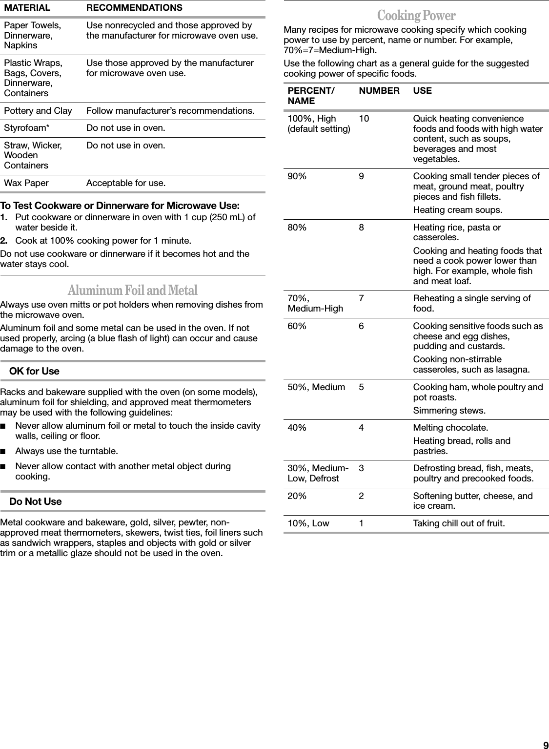 9To Test Cookware or Dinnerware for Microwave Use:1. Put cookware or dinnerware in oven with 1 cup (250 mL) of water beside it.2. Cook at 100% cooking power for 1 minute.Do not use cookware or dinnerware if it becomes hot and the water stays cool.Aluminum Foil and MetalAlways use oven mitts or pot holders when removing dishes from the microwave oven.Aluminum foil and some metal can be used in the oven. If not used properly, arcing (a blue flash of light) can occur and cause damage to the oven.OK for UseRacks and bakeware supplied with the oven (on some models), aluminum foil for shielding, and approved meat thermometers may be used with the following guidelines:■Never allow aluminum foil or metal to touch the inside cavity walls, ceiling or floor.■Always use the turntable. ■Never allow contact with another metal object during cooking.Do Not UseMetal cookware and bakeware, gold, silver, pewter, non-approved meat thermometers, skewers, twist ties, foil liners such as sandwich wrappers, staples and objects with gold or silver trim or a metallic glaze should not be used in the oven.Cooking PowerMany recipes for microwave cooking specify which cooking power to use by percent, name or number. For example, 70%=7=Medium-High.Use the following chart as a general guide for the suggested cooking power of specific foods. Paper Towels, Dinnerware, NapkinsUse nonrecycled and those approved by the manufacturer for microwave oven use.Plastic Wraps, Bags, Covers, Dinnerware, ContainersUse those approved by the manufacturer for microwave oven use.Pottery and Clay Follow manufacturer’s recommendations.Styrofoam* Do not use in oven.Straw, Wicker, Wooden ContainersDo not use in oven.Wax Paper Acceptable for use.MATERIAL RECOMMENDATIONSPERCENT/NAME NUMBER USE100%, High (default setting) 10 Quick heating convenience foods and foods with high water content, such as soups, beverages and most vegetables.90% 9 Cooking small tender pieces of meat, ground meat, poultry pieces and fish fillets.Heating cream soups.80% 8 Heating rice, pasta or casseroles.Cooking and heating foods that need a cook power lower than high. For example, whole fish and meat loaf.70%,Medium-High 7 Reheating a single serving of food.60% 6 Cooking sensitive foods such as cheese and egg dishes, pudding and custards.Cooking non-stirrable casseroles, such as lasagna.50%, Medium 5 Cooking ham, whole poultry and pot roasts.Simmering stews.40% 4 Melting chocolate.Heating bread, rolls and pastries.30%, Medium-Low, Defrost 3 Defrosting bread, fish, meats, poultry and precooked foods.20% 2 Softening butter, cheese, and ice cream.10%, Low 1 Taking chill out of fruit.