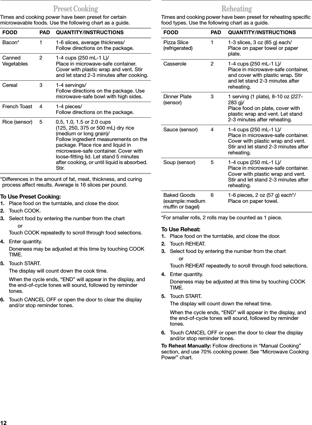 Preset CookingTimes and cooking power have been preset for certain microwavable foods. Use the following chart as a guide.*Differences in the amount of fat, meat, thickness, and curing process affect results. Average is 16 slices per pound.To Use Preset Cooking:1. Place food on the turntable, and close the door.2. Touch COOK.3. Select food by entering the number from the chartorTouch COOK repeatedly to scroll through food selections.4. Enter quantity.Doneness may be adjusted at this time by touching COOK TIME.5. Touch START.The display will count down the cook time.When the cycle ends, “END” will appear in the display, and the end-of-cycle tones will sound, followed by reminder tones.6. Touch CANCEL OFF or open the door to clear the display and/or stop reminder tones.ReheatingTimes and cooking power have been preset for reheating specific food types. Use the following chart as a guide.*For smaller rolls, 2 rolls may be counted as 1 piece.To Use Reheat:1. Place food on the turntable, and close the door.2. Touch REHEAT.3. Select food by entering the number from the chartorTouch REHEAT repeatedly to scroll through food selections.4. Enter quantity.Doneness may be adjusted at this time by touching COOK TIME.5. Touch START.The display will count down the reheat time.When the cycle ends, “END” will appear in the display, and the end-of-cycle tones will sound, followed by reminder tones.6. Touch CANCEL OFF or open the door to clear the display and/or stop reminder tones.To Reheat Manually: Follow directions in “Manual Cooking” section, and use 70% cooking power. See “Microwave Cooking Power” chart.FOOD PAD QUANTITY/INSTRUCTIONSBacon* 1 1-6 slices, average thickness/Follow directions on the package.Canned Vegetables 2 1-4 cups (250 mL-1 L)/Place in microwave-safe container. Cover with plastic wrap and vent. Stir and let stand 2-3 minutes after cooking.Cereal 3 1-4 servings/Follow directions on the package. Use microwave-safe bowl with high sides.French Toast 4 1-4 pieces/Follow directions on the package.Rice (sensor) 5 0.5, 1.0, 1.5 or 2.0 cups (125, 250, 375 or 500 mL) dry rice (medium or long grain)/Follow ingredient measurements on the package. Place rice and liquid in microwave-safe container. Cover with loose-fitting lid. Let stand 5 minutes after cooking, or until liquid is absorbed. Stir.FOOD PAD QUANTITY/INSTRUCTIONSPizza Slice (refrigerated) 1 1-3 slices, 3 oz (85 g) each/Place on paper towel or paper plate.Casserole 2 1-4 cups (250 mL-1 L)/Place in microwave-safe container, and cover with plastic wrap. Stir and let stand 2-3 minutes after reheating.Dinner Plate (sensor)3 1 serving (1 plate), 8-10 oz (227-283 g)/Place food on plate, cover with plastic wrap and vent. Let stand 2-3 minutes after reheating.Sauce (sensor) 4 1-4 cups (250 mL-1 L)/Place in microwave-safe container. Cover with plastic wrap and vent. Stir and let stand 2-3 minutes after reheating.Soup (sensor) 5 1-4 cups (250 mL-1 L)/Place in microwave-safe container. Cover with plastic wrap and vent. Stir and let stand 2-3 minutes after reheating.Baked Goods (example: medium muffin or bagel)6 1-6 pieces, 2 oz (57 g) each*/Place on paper towel.