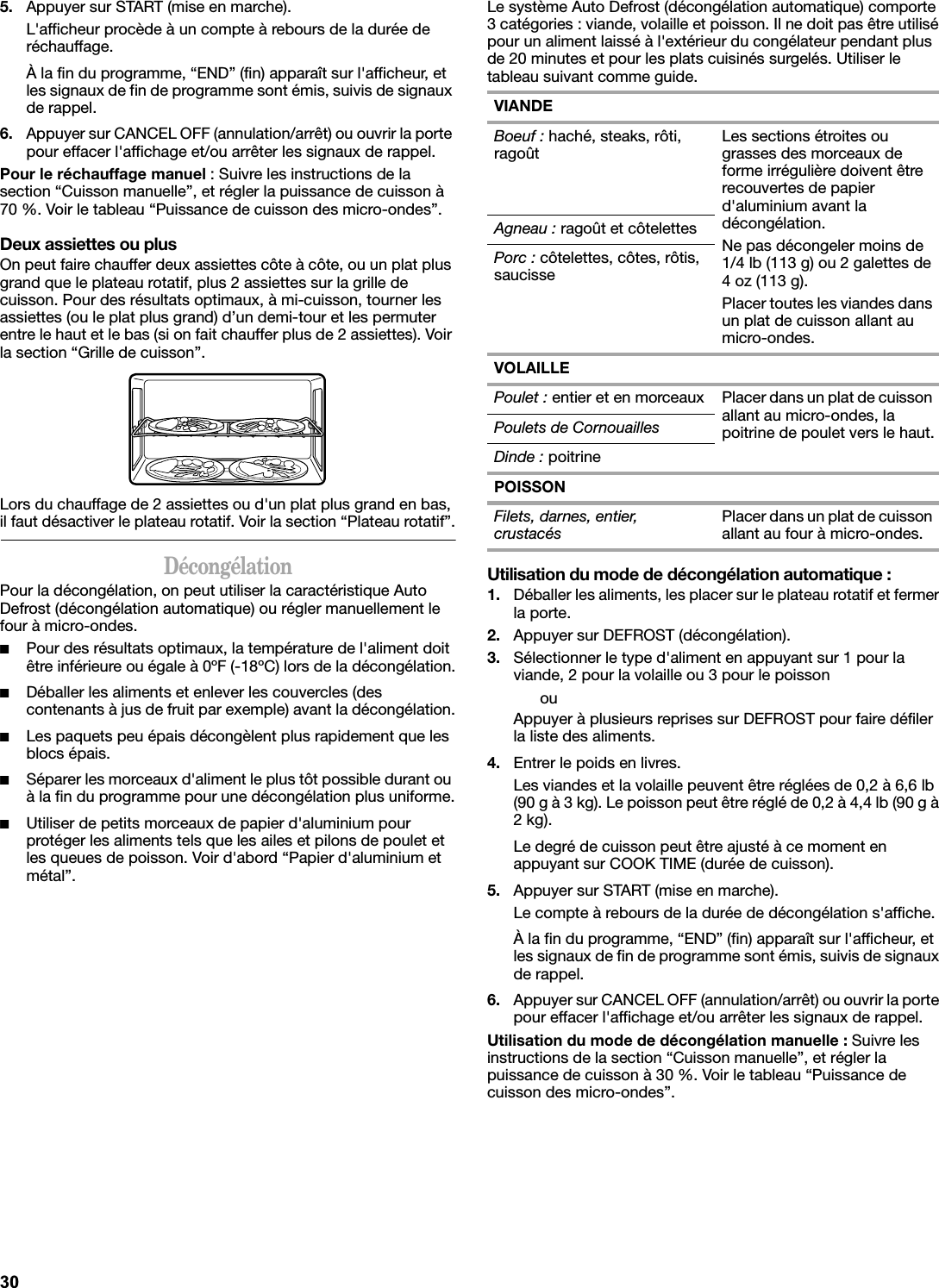 5. Appuyer sur START (mise en marche).L&apos;afficheur procède à un compte à rebours de la durée de réchauffage.À la fin du programme, “END” (fin) apparaît sur l&apos;afficheur, et les signaux de fin de programme sont émis, suivis de signaux de rappel.6. Appuyer sur CANCEL OFF (annulation/arrêt) ou ouvrir la porte pour effacer l&apos;affichage et/ou arrêter les signaux de rappel.Pour le réchauffage manuel : Suivre les instructions de la section “Cuisson manuelle”, et régler la puissance de cuisson à 70 %. Voir le tableau “Puissance de cuisson des micro-ondes”.Deux assiettes ou plusOn peut faire chauffer deux assiettes côte à côte, ou un plat plus grand que le plateau rotatif, plus 2 assiettes sur la grille de cuisson. Pour des résultats optimaux, à mi-cuisson, tourner les assiettes (ou le plat plus grand) d’un demi-tour et les permuter entre le haut et le bas (si on fait chauffer plus de 2 assiettes). Voir la section “Grille de cuisson”.Lors du chauffage de 2 assiettes ou d&apos;un plat plus grand en bas, il faut désactiver le plateau rotatif. Voir la section “Plateau rotatif”.DécongélationPour la décongélation, on peut utiliser la caractéristique Auto Defrost (décongélation automatique) ou régler manuellement le four à micro-ondes.■Pour des résultats optimaux, la température de l&apos;aliment doit être inférieure ou égale à 0ºF (-18ºC) lors de la décongélation.■Déballer les aliments et enlever les couvercles (des contenants à jus de fruit par exemple) avant la décongélation.■Les paquets peu épais décongèlent plus rapidement que les blocs épais.■Séparer les morceaux d&apos;aliment le plus tôt possible durant ou à la fin du programme pour une décongélation plus uniforme.■Utiliser de petits morceaux de papier d&apos;aluminium pour protéger les aliments tels que les ailes et pilons de poulet et les queues de poisson. Voir d&apos;abord “Papier d&apos;aluminium et métal”.Le système Auto Defrost (décongélation automatique) comporte 3 catégories : viande, volaille et poisson. Il ne doit pas être utilisé pour un aliment laissé à l&apos;extérieur du congélateur pendant plus de 20 minutes et pour les plats cuisinés surgelés. Utiliser le tableau suivant comme guide.Utilisation du mode de décongélation automatique :1. Déballer les aliments, les placer sur le plateau rotatif et fermer la porte.2. Appuyer sur DEFROST (décongélation).3. Sélectionner le type d&apos;aliment en appuyant sur 1 pour la viande, 2 pour la volaille ou 3 pour le poissonouAppuyer à plusieurs reprises sur DEFROST pour faire défiler la liste des aliments.4. Entrer le poids en livres.Les viandes et la volaille peuvent être réglées de 0,2 à 6,6 lb (90 g à 3 kg). Le poisson peut être réglé de 0,2 à 4,4 lb (90 g à 2 kg).Le degré de cuisson peut être ajusté à ce moment en appuyant sur COOK TIME (durée de cuisson).5. Appuyer sur START (mise en marche).Le compte à rebours de la durée de décongélation s&apos;affiche.À la fin du programme, “END” (fin) apparaît sur l&apos;afficheur, et les signaux de fin de programme sont émis, suivis de signaux de rappel.6. Appuyer sur CANCEL OFF (annulation/arrêt) ou ouvrir la porte pour effacer l&apos;affichage et/ou arrêter les signaux de rappel.Utilisation du mode de décongélation manuelle : Suivre les instructions de la section “Cuisson manuelle”, et régler la puissance de cuisson à 30 %. Voir le tableau “Puissance de cuisson des micro-ondes”.VIANDEBoeuf : haché, steaks, rôti, ragoût Les sections étroites ou grasses des morceaux de forme irrégulière doivent être recouvertes de papier d&apos;aluminium avant la décongélation.Ne pas décongeler moins de 1/4 lb (113 g) ou 2 galettes de 4 oz (113 g).Placer toutes les viandes dans un plat de cuisson allant au micro-ondes.Agneau : ragoût et côtelettesPorc : côtelettes, côtes, rôtis, saucisseVOLAILLEPoulet : entier et en morceaux Placer dans un plat de cuisson allant au micro-ondes, la poitrine de poulet vers le haut.Poulets de CornouaillesDinde : poitrinePOISSONFilets, darnes, entier, crustacésPlacer dans un plat de cuisson allant au four à micro-ondes.