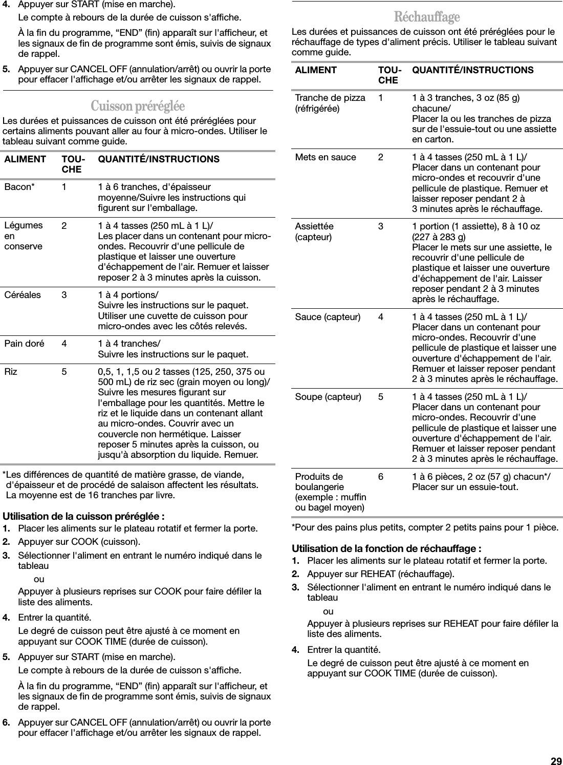 4. Appuyer sur START (mise en marche).Le compte à rebours de la durée de cuisson s&apos;affiche.À la fin du programme, “END” (fin) apparaît sur l&apos;afficheur, et les signaux de fin de programme sont émis, suivis de signaux de rappel.5. Appuyer sur CANCEL OFF (annulation/arrêt) ou ouvrir la porte pour effacer l&apos;affichage et/ou arrêter les signaux de rappel.Cuisson prérégléeLes durées et puissances de cuisson ont été préréglées pour certains aliments pouvant aller au four à micro-ondes. Utiliser le tableau suivant comme guide.*Les différences de quantité de matière grasse, de viande, d&apos;épaisseur et de procédé de salaison affectent les résultats. La moyenne est de 16 tranches par livre.Utilisation de la cuisson préréglée :1. Placer les aliments sur le plateau rotatif et fermer la porte.2. Appuyer sur COOK (cuisson).3. Sélectionner l&apos;aliment en entrant le numéro indiqué dans le tableauouAppuyer à plusieurs reprises sur COOK pour faire défiler la liste des aliments.4. Entrer la quantité.Le degré de cuisson peut être ajusté à ce moment en appuyant sur COOK TIME (durée de cuisson). 5. Appuyer sur START (mise en marche).Le compte à rebours de la durée de cuisson s&apos;affiche.À la fin du programme, “END” (fin) apparaît sur l&apos;afficheur, et les signaux de fin de programme sont émis, suivis de signaux de rappel.6. Appuyer sur CANCEL OFF (annulation/arrêt) ou ouvrir la porte pour effacer l&apos;affichage et/ou arrêter les signaux de rappel.RéchauffageLes durées et puissances de cuisson ont été préréglées pour le réchauffage de types d&apos;aliment précis. Utiliser le tableau suivant comme guide.*Pour des pains plus petits, compter 2 petits pains pour 1 pièce.Utilisation de la fonction de réchauffage :1. Placer les aliments sur le plateau rotatif et fermer la porte.2. Appuyer sur REHEAT (réchauffage).3. Sélectionner l&apos;aliment en entrant le numéro indiqué dans le tableauouAppuyer à plusieurs reprises sur REHEAT pour faire défiler la liste des aliments.4. Entrer la quantité.Le degré de cuisson peut être ajusté à ce moment en appuyant sur COOK TIME (durée de cuisson).ALIMENT TOU-CHE QUANTITÉ/INSTRUCTIONSBacon* 1 1 à 6 tranches, d&apos;épaisseur moyenne/Suivre les instructions qui figurent sur l&apos;emballage.Légumes en conserve2 1 à 4 tasses (250 mL à 1 L)/Les placer dans un contenant pour micro-ondes. Recouvrir d&apos;une pellicule de plastique et laisser une ouverture d&apos;échappement de l&apos;air. Remuer et laisser reposer 2 à 3 minutes après la cuisson.Céréales 3 1 à 4 portions/Suivre les instructions sur le paquet. Utiliser une cuvette de cuisson pour micro-ondes avec les côtés relevés.Pain doré 4 1 à 4 tranches/Suivre les instructions sur le paquet.Riz 5 0,5, 1, 1,5 ou 2 tasses (125, 250, 375 ou 500 mL) de riz sec (grain moyen ou long)/Suivre les mesures figurant sur l&apos;emballage pour les quantités. Mettre le riz et le liquide dans un contenant allant au micro-ondes. Couvrir avec un couvercle non hermétique. Laisser reposer 5 minutes après la cuisson, ou jusqu&apos;à absorption du liquide. Remuer.ALIMENT TOU-CHE QUANTITÉ/INSTRUCTIONSTranche de pizza (réfrigérée) 1 1 à 3 tranches, 3 oz (85 g) chacune/Placer la ou les tranches de pizza sur de l&apos;essuie-tout ou une assiette en carton.Mets en sauce 2 1 à 4 tasses (250 mL à 1 L)/Placer dans un contenant pour micro-ondes et recouvrir d&apos;une pellicule de plastique. Remuer et laisser reposer pendant 2 à 3 minutes après le réchauffage.Assiettée (capteur) 3 1 portion (1 assiette), 8 à 10 oz (227 à 283 g)                                       Placer le mets sur une assiette, le recouvrir d&apos;une pellicule de plastique et laisser une ouverture d&apos;échappement de l&apos;air. Laisser reposer pendant 2 à 3 minutes après le réchauffage.Sauce (capteur) 4 1 à 4 tasses (250 mL à 1 L)/Placer dans un contenant pour micro-ondes. Recouvrir d&apos;une pellicule de plastique et laisser une ouverture d&apos;échappement de l&apos;air. Remuer et laisser reposer pendant 2 à 3 minutes après le réchauffage.Soupe (capteur) 5 1 à 4 tasses (250 mL à 1 L)/Placer dans un contenant pour micro-ondes. Recouvrir d&apos;une pellicule de plastique et laisser une ouverture d&apos;échappement de l&apos;air. Remuer et laisser reposer pendant 2 à 3 minutes après le réchauffage.Produits de boulangerie (exemple : muffin ou bagel moyen)6 1 à 6 pièces, 2 oz (57 g) chacun*/Placer sur un essuie-tout.