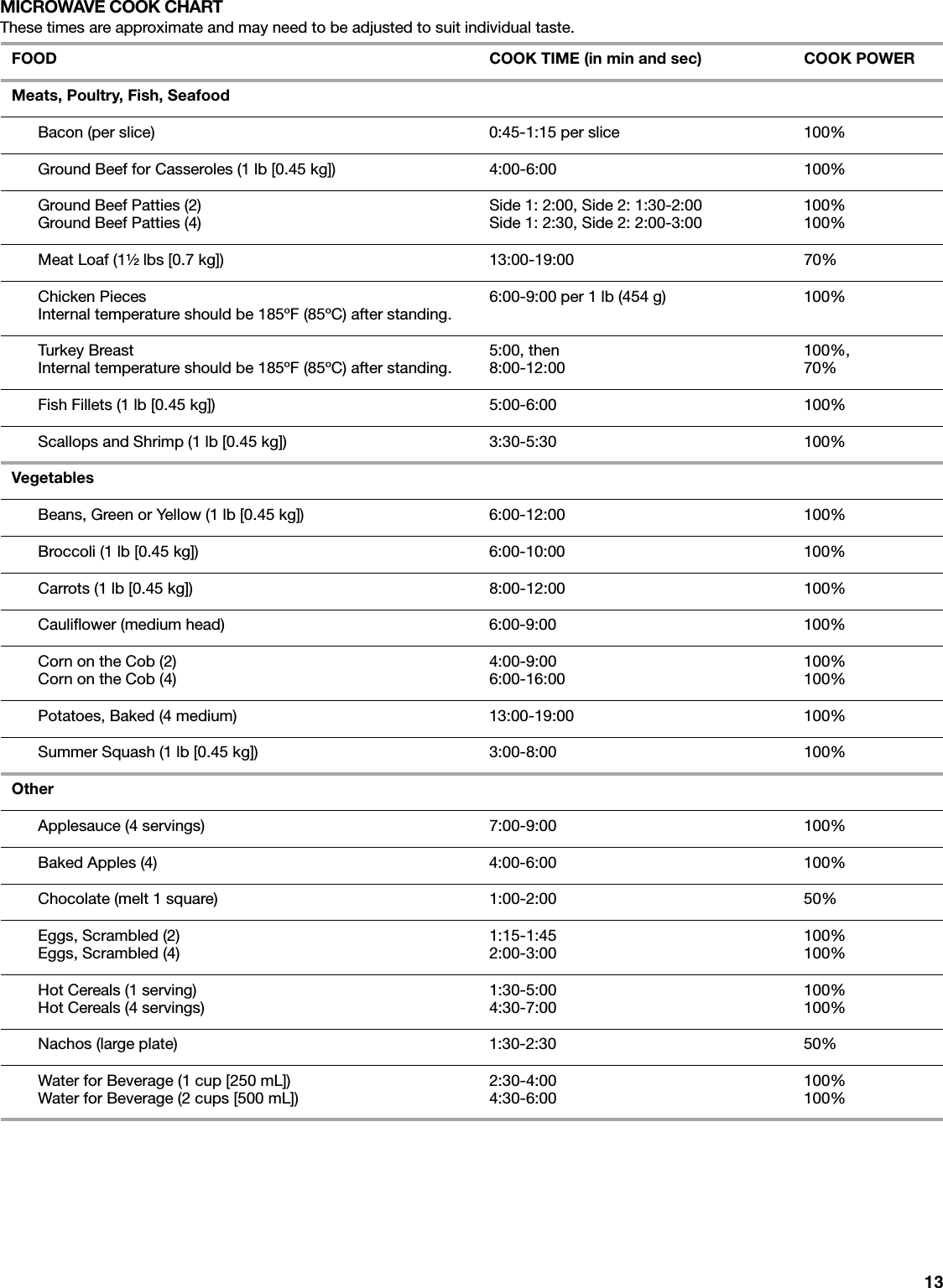 13MICROWAVE COOK CHARTThese times are approximate and may need to be adjusted to suit individual taste.FOOD COOK TIME (in min and sec) COOK POWERMeats, Poultry, Fish, SeafoodBacon (per slice) 0:45-1:15 per slice 100%Ground Beef for Casseroles (1 lb [0.45 kg]) 4:00-6:00 100%Ground Beef Patties (2)Ground Beef Patties (4) Side 1: 2:00, Side 2: 1:30-2:00Side 1: 2:30, Side 2: 2:00-3:00 100%100%Meat Loaf (1&sup1;&frasl;₂ lbs [0.7 kg]) 13:00-19:00 70%Chicken PiecesInternal temperature should be 185&ordm;F (85&ordm;C) after standing. 6:00-9:00 per 1 lb (454 g) 100%Turkey BreastInternal temperature should be 185&ordm;F (85&ordm;C) after standing. 5:00, then8:00-12:00 100%,70%Fish Fillets (1 lb [0.45 kg]) 5:00-6:00 100%Scallops and Shrimp (1 lb [0.45 kg]) 3:30-5:30 100%VegetablesBeans, Green or Yellow (1 lb [0.45 kg]) 6:00-12:00 100%Broccoli (1 lb [0.45 kg]) 6:00-10:00 100%Carrots (1 lb [0.45 kg]) 8:00-12:00 100%Cauliflower (medium head) 6:00-9:00 100%Corn on the Cob (2)Corn on the Cob (4) 4:00-9:006:00-16:00 100%100%Potatoes, Baked (4 medium) 13:00-19:00 100%Summer Squash (1 lb [0.45 kg]) 3:00-8:00 100%OtherApplesauce (4 servings) 7:00-9:00 100%Baked Apples (4) 4:00-6:00 100%Chocolate (melt 1 square) 1:00-2:00 50%Eggs, Scrambled (2)Eggs, Scrambled (4) 1:15-1:452:00-3:00 100%100%Hot Cereals (1 serving)Hot Cereals (4 servings) 1:30-5:004:30-7:00 100%100%Nachos (large plate) 1:30-2:30 50%Water for Beverage (1 cup [250 mL])Water for Beverage (2 cups [500 mL]) 2:30-4:004:30-6:00 100%100%