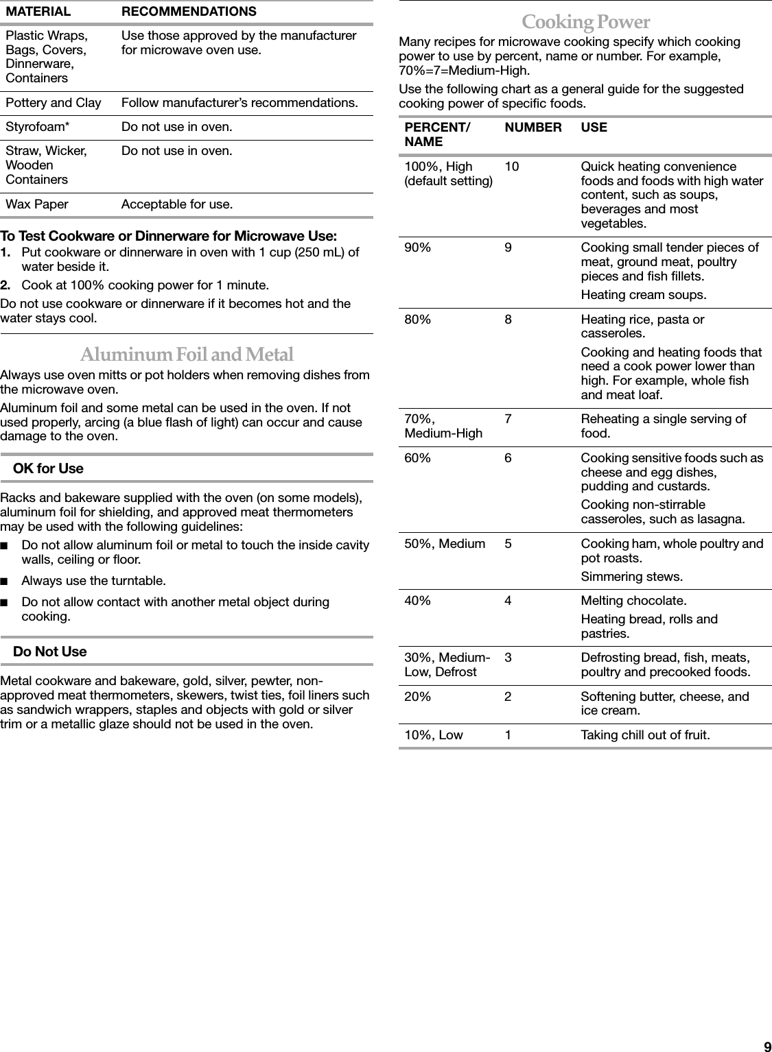 9To Test Cookware or Dinnerware for Microwave Use:1. Put cookware or dinnerware in oven with 1 cup (250 mL) of water beside it.2. Cook at 100% cooking power for 1 minute.Do not use cookware or dinnerware if it becomes hot and the water stays cool.Aluminum Foil and MetalAlways use oven mitts or pot holders when removing dishes from the microwave oven.Aluminum foil and some metal can be used in the oven. If not used properly, arcing (a blue flash of light) can occur and cause damage to the oven.OK for UseRacks and bakeware supplied with the oven (on some models), aluminum foil for shielding, and approved meat thermometers may be used with the following guidelines:■Do not allow aluminum foil or metal to touch the inside cavity walls, ceiling or floor.■Always use the turntable. ■Do not allow contact with another metal object during cooking.Do Not UseMetal cookware and bakeware, gold, silver, pewter, non-approved meat thermometers, skewers, twist ties, foil liners such as sandwich wrappers, staples and objects with gold or silver trim or a metallic glaze should not be used in the oven.Cooking PowerMany recipes for microwave cooking specify which cooking power to use by percent, name or number. For example, 70%=7=Medium-High.Use the following chart as a general guide for the suggested cooking power of specific foods. Plastic Wraps, Bags, Covers, Dinnerware, ContainersUse those approved by the manufacturer for microwave oven use.Pottery and Clay Follow manufacturer&rsquo;s recommendations.Styrofoam* Do not use in oven.Straw, Wicker, Wooden ContainersDo not use in oven.Wax Paper Acceptable for use.MATERIAL RECOMMENDATIONSPERCENT/NAME NUMBER USE100%, High (default setting) 10 Quick heating convenience foods and foods with high water content, such as soups, beverages and most vegetables.90% 9 Cooking small tender pieces of meat, ground meat, poultry pieces and fish fillets.Heating cream soups.80% 8 Heating rice, pasta or casseroles.Cooking and heating foods that need a cook power lower than high. For example, whole fish and meat loaf.70%,Medium-High 7 Reheating a single serving of food.60% 6 Cooking sensitive foods such as cheese and egg dishes, pudding and custards.Cooking non-stirrable casseroles, such as lasagna.50%, Medium 5 Cooking ham, whole poultry and pot roasts.Simmering stews.40% 4 Melting chocolate.Heating bread, rolls and pastries.30%, Medium-Low, Defrost 3 Defrosting bread, fish, meats, poultry and precooked foods.20% 2 Softening butter, cheese, and ice cream.10%, Low 1 Taking chill out of fruit.