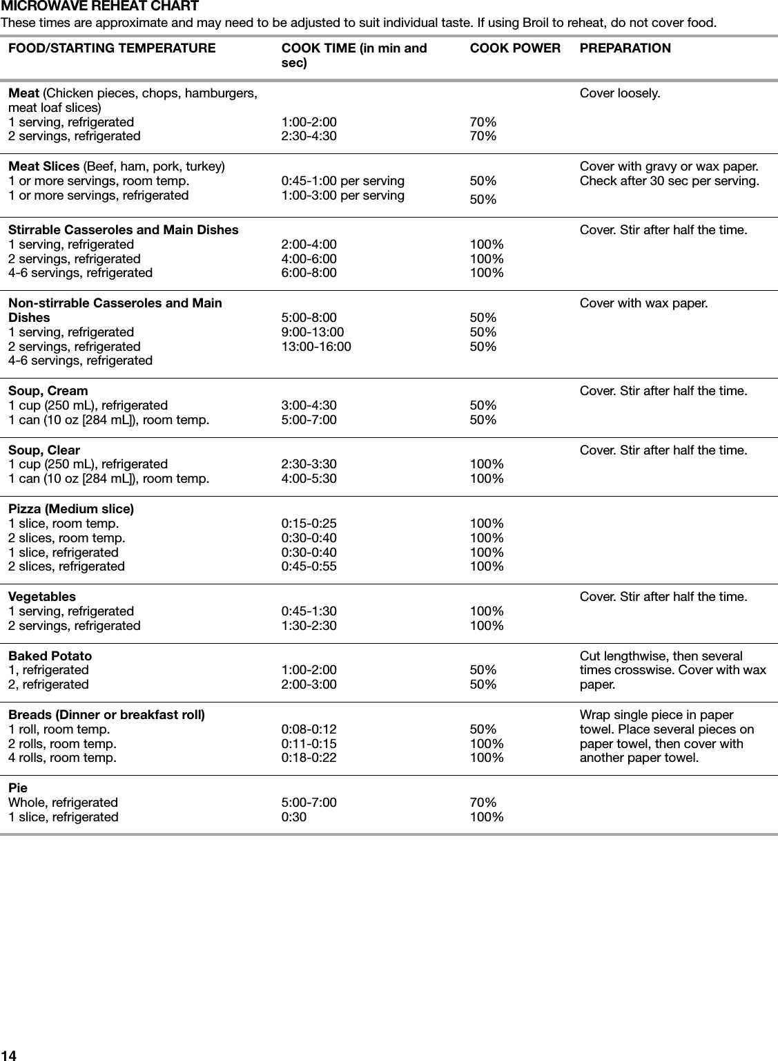 14MICROWAVE REHEAT CHARTThese times are approximate and may need to be adjusted to suit individual taste. If using Broil to reheat, do not cover food.FOOD/STARTING TEMPERATURE COOK TIME (in min and sec) COOK POWER PREPARATIONMeat (Chicken pieces, chops, hamburgers, meat loaf slices)1 serving, refrigerated2 servings, refrigerated 1:00-2:002:30-4:30 70%70%Cover loosely.Meat Slices (Beef, ham, pork, turkey) 1 or more servings, room temp.1 or more servings, refrigerated 0:45-1:00 per serving1:00-3:00 per serving 50%50%Cover with gravy or wax paper. Check after 30 sec per serving.Stirrable Casseroles and Main Dishes1 serving, refrigerated2 servings, refrigerated4-6 servings, refrigerated2:00-4:004:00-6:006:00-8:00100%100%100%Cover. Stir after half the time.Non-stirrable Casseroles and Main Dishes1 serving, refrigerated2 servings, refrigerated4-6 servings, refrigerated5:00-8:009:00-13:0013:00-16:0050%50%50%Cover with wax paper.Soup, Cream1 cup (250 mL), refrigerated1 can (10 oz [284 mL]), room temp. 3:00-4:305:00-7:00 50%50%Cover. Stir after half the time.Soup, Clear1 cup (250 mL), refrigerated1 can (10 oz [284 mL]), room temp. 2:30-3:304:00-5:30 100%100%Cover. Stir after half the time.Pizza (Medium slice)1 slice, room temp.2 slices, room temp.1 slice, refrigerated2 slices, refrigerated0:15-0:250:30-0:400:30-0:400:45-0:55100%100%100%100%Vegetables1 serving, refrigerated2 servings, refrigerated 0:45-1:301:30-2:30 100%100%Cover. Stir after half the time.Baked Potato1, refrigerated2, refrigerated 1:00-2:002:00-3:00 50%50%Cut lengthwise, then several times crosswise. Cover with wax paper.Breads (Dinner or breakfast roll)1 roll, room temp.2 rolls, room temp.4 rolls, room temp.0:08-0:120:11-0:150:18-0:2250%100%100%Wrap single piece in paper towel. Place several pieces on paper towel, then cover with another paper towel.PieWhole, refrigerated1 slice, refrigerated 5:00-7:000:30 70%100%