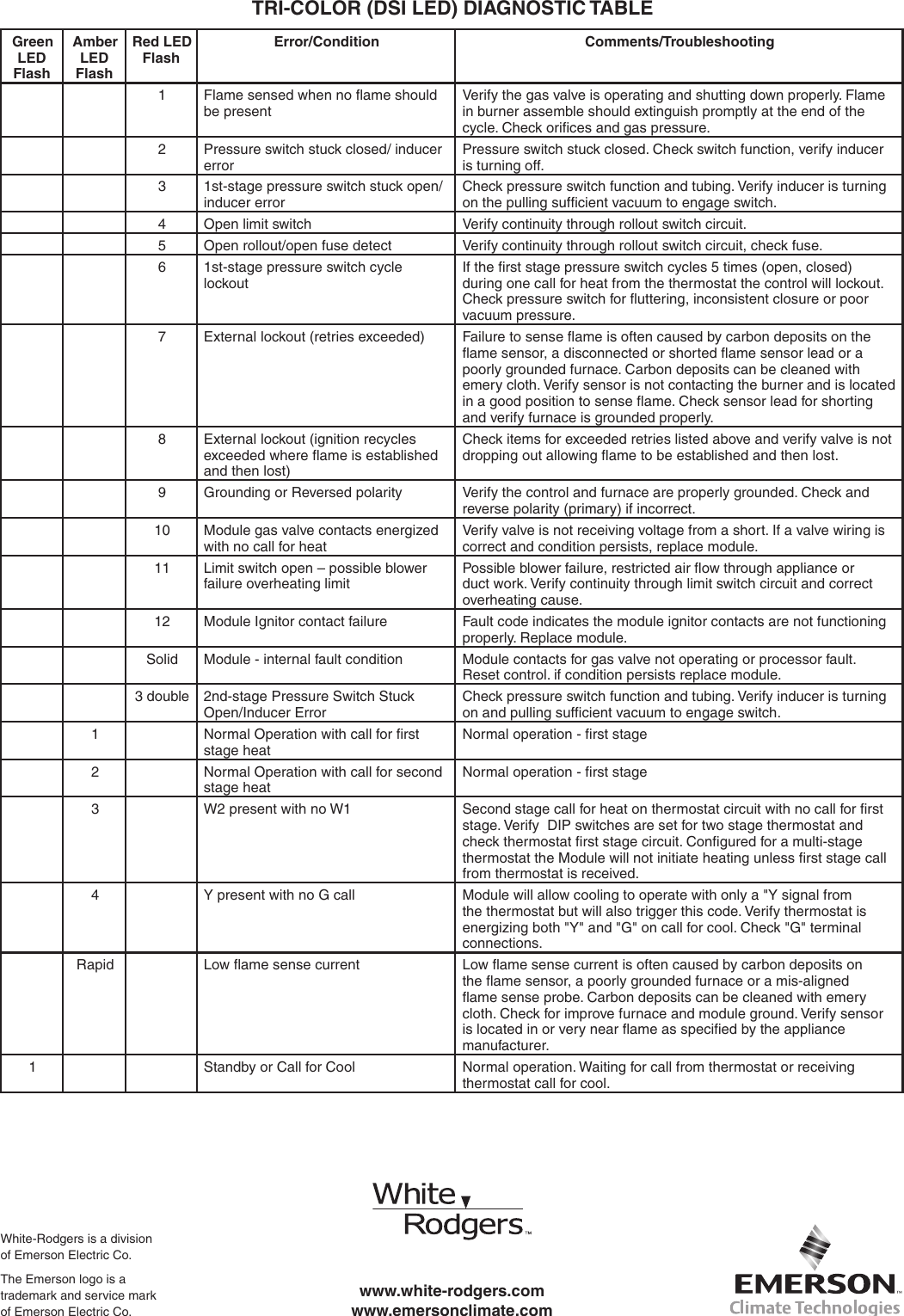 Page 8 of 8 - White-Rodgers White-Rodgers-21V51U-843-Universal-Two-Stage-Hsi-Integrated-Furnace-Control-Kit-Installation-Instructions- 21V51U-843_37-7115C  White-rodgers-21v51u-843-universal-two-stage-hsi-integrated-furnace-control-kit-installation-instructions