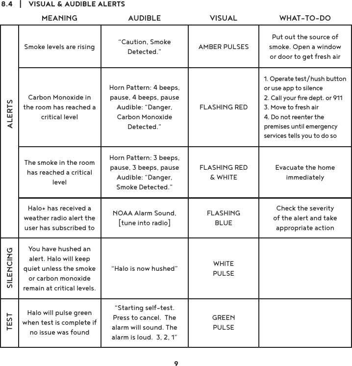 8.4    |    VISUAL &amp; AUDIBLE ALERTSALERTSSILENCINGTEST“Caution, Smoke Detected.” AMBER PULSESFLASHING REDFLASHING RED&amp; WHITEFLASHING BLUEWHITEPULSEGREENPULSEPut out the source of smoke. Open a window or door to get fresh airEvacuate the home immediatelyCheck the severity of the alert and take appropriate action1. Operate test/hush button or use app to silence2. Call your ﬁre dept. or 9113. Move to fresh air4. Do not reenter the premises until emergency services tells you to do soCarbon Monoxide in the room has reached a critical levelThe smoke in the room has reached a critical levelHalo+ has received a weather radio alert the user has subscribed toYou have hushed an alert. Halo will keep quiet unless the smoke or carbon monoxide remain at critical levels.Halo will pulse green when test is complete if no issue was foundHorn Pattern: 4 beeps, pause, 4 beeps, pauseAudible: “Danger, Carbon Monoxide Detected.”Horn Pattern: 3 beeps, pause, 3 beeps, pauseAudible: “Danger, Smoke Detected.”NOAA Alarm Sound, [tune into radio]“Halo is now hushed”“Starting self-test.  Press to cancel.  The alarm will sound. The alarm is loud.  3, 2, 1”Smoke levels are risingMEANING AUDIBLE VISUAL WHAT-TO-DO9
