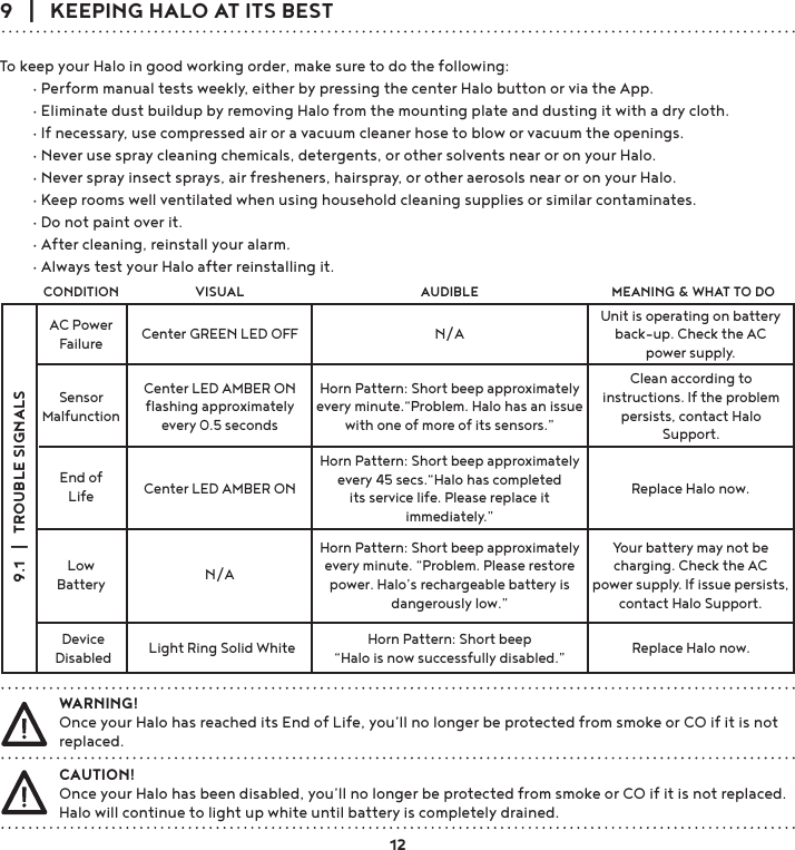 9   |   KEEPING HALO AT ITS BESTTo keep your Halo in good working order, make sure to do the following:g3HUIRUPPDQXDOWHVWVZHHNO\HLWKHUE\SUHVVLQJWKHFHQWHU+DOREXWWRQRUYLDWKH$SSg(OLPLQDWHGXVWEXLOGXSE\UHPRYLQJ+DORIURPWKHPRXQWLQJSODWHDQGGXVWLQJLWZLWKDGU\FORWKg,IQHFHVVDU\XVHFRPSUHVVHGDLURUDYDFXXPFOHDQHUKRVHWREORZRUYDFXXPWKHRSHQLQJVg1HYHUXVHVSUD\FOHDQLQJFKHPLFDOVGHWHUJHQWVRURWKHUVROYHQWVQHDURURQ\RXU+DORg1HYHUVSUD\LQVHFWVSUD\VDLUIUHVKHQHUVKDLUVSUD\RURWKHUDHURVROVQHDURURQ\RXU+DORg.HHSURRPVZHOOYHQWLODWHGZKHQXVLQJKRXVHKROGFOHDQLQJVXSSOLHVRUVLPLODUFRQWDPLQDWHVg&apos;RQRWSDLQWRYHULWg$IWHUFOHDQLQJUHLQVWDOO\RXUDODUPg$OZD\VWHVW\RXU+DORDIWHUUHLQVWDOOLQJLWWARNING!Once your Halo has reached its End of Life, you’ll no longer be protected from smoke or CO if it is not replaced. CAUTION!Once your Halo has been disabled, you’ll no longer be protected from smoke or CO if it is not replaced.  Halo will continue to light up white until battery is completely drained.AC PowerFailure Center GREEN LED OFF N/AUnit is operating on battery back-up. Check the AC power supply.SensorMalfunctionCenter LED AMBER ONﬂashing approximately every 0.5 secondsHorn Pattern: Short beep approximately every minute.“Problem. Halo has an issue with one of more of its sensors.”Clean according to instructions. If the problem persists, contact Halo Support.End of Life Center LED AMBER ONHorn Pattern: Short beep approximately  every 45 secs.“Halo has completed its service life. Please replace it immediately.”Replace Halo now.Low Battery N/AHorn Pattern: Short beep approximately every minute. “Problem. Please restore power. Halo’s rechargeable battery is dangerously low.”Your battery may not be charging. Check the AC power supply. If issue persists, contact Halo Support.DeviceDisabled Light Ring Solid White Horn Pattern: Short beep “Halo is now successfully disabled.” Replace Halo now. 9.1   |   TROUBLE SIGNALSCONDITION VISUAL AUDIBLE MEANING &amp; WHAT TO DO12