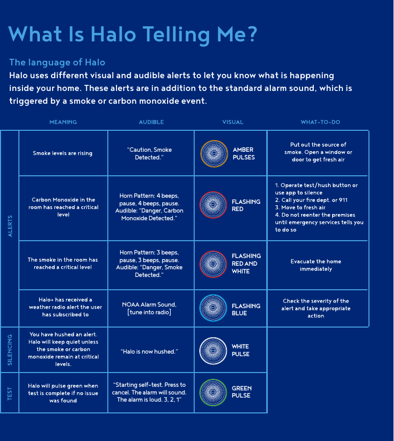 What Is Halo Telling Me?The language of HaloHalo uses different visual and audible alerts to let you know what is happening inside your home. These alerts are in addition to the standard alarm sound, which is triggered by a smoke or carbon monoxide event.FLASHINGRED ANDWHITEAMBER PULSESGREENPULSEWHITEPULSEFLASHINGBLUEFLASHINGRED“Caution, Smoke Detected.”Horn Pattern: 4 beeps, pause, 4 beeps, pause.Audible: “Danger, Carbon Monoxide Detected.”Horn Pattern: 3 beeps, pause, 3 beeps, pause.Audible: “Danger, Smoke Detected.”NOAA Alarm Sound, [tune into radio]“Halo is now hushed.”“Starting self-test. Press to cancel. The alarm will sound. The alarm is loud. 3, 2, 1”