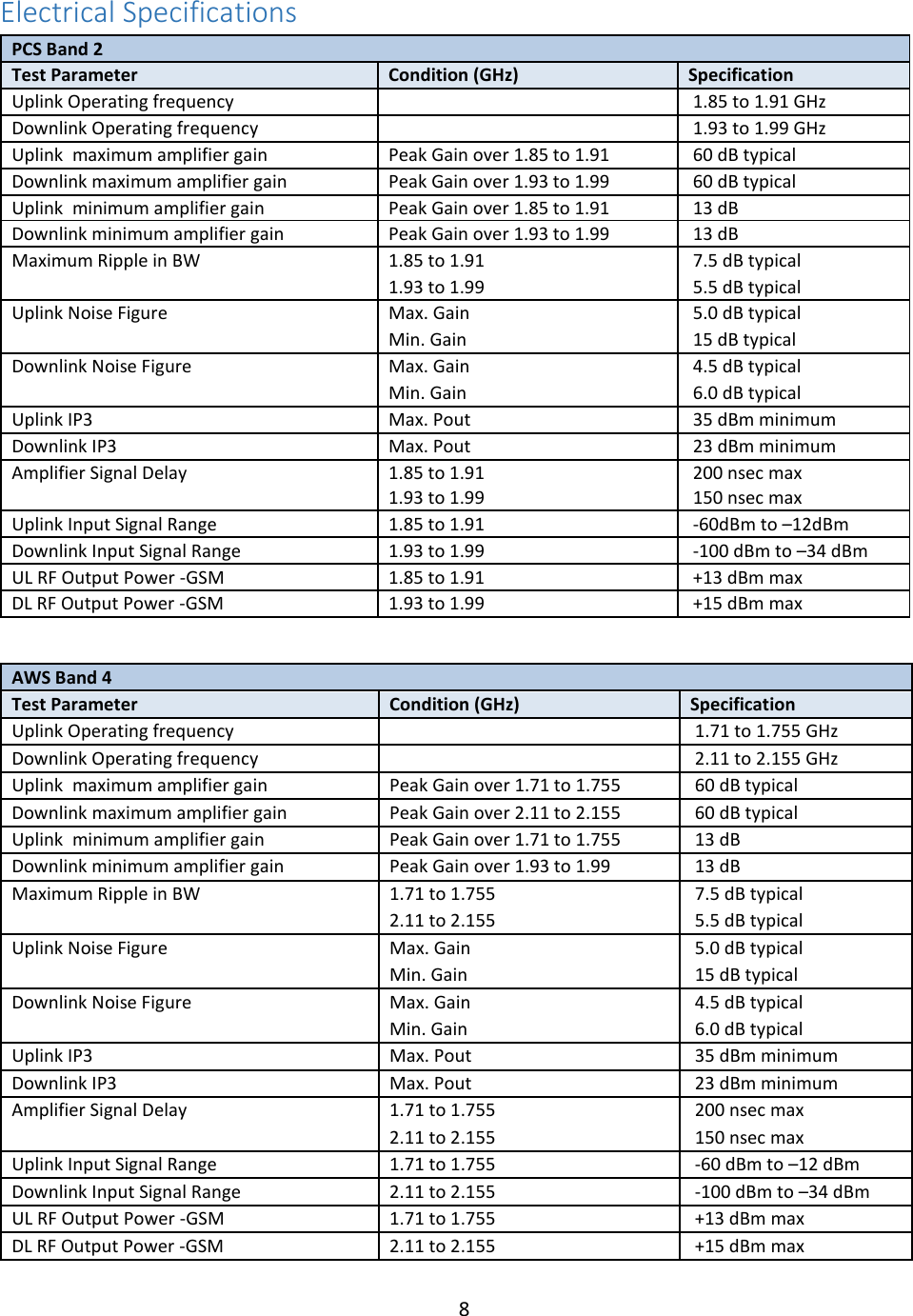 8  Electrical Specifications PCS Band 2     Test Parameter Condition (GHz) Specification Uplink Operating frequency    1.85 to 1.91 GHz Downlink Operating frequency    1.93 to 1.99 GHz Uplink  maximum amplifier gain Peak Gain over 1.85 to 1.91  60 dB typical Downlink maximum amplifier gain Peak Gain over 1.93 to 1.99  60 dB typical Uplink  minimum amplifier gain Peak Gain over 1.85 to 1.91  13 dB Downlink minimum amplifier gain Peak Gain over 1.93 to 1.99  13 dB Maximum Ripple in BW 1.85 to 1.91  7.5 dB typical 1.93 to 1.99  5.5 dB typical Uplink Noise Figure Max. Gain  5.0 dB typical Min. Gain  15 dB typical Downlink Noise Figure Max. Gain  4.5 dB typical Min. Gain  6.0 dB typical Uplink IP3 Max. Pout  35 dBm minimum Downlink IP3 Max. Pout  23 dBm minimum Amplifier Signal Delay 1.85 to 1.91  200 nsec max   1.93 to 1.99  150 nsec max Uplink Input Signal Range 1.85 to 1.91  -60dBm to –12dBm Downlink Input Signal Range 1.93 to 1.99  -100 dBm to –34 dBm UL RF Output Power -GSM 1.85 to 1.91  +13 dBm max DL RF Output Power -GSM 1.93 to 1.99  +15 dBm max  AWS Band 4     Test Parameter Condition (GHz) Specification Uplink Operating frequency    1.71 to 1.755 GHz Downlink Operating frequency    2.11 to 2.155 GHz Uplink  maximum amplifier gain Peak Gain over 1.71 to 1.755  60 dB typical Downlink maximum amplifier gain Peak Gain over 2.11 to 2.155  60 dB typical Uplink  minimum amplifier gain Peak Gain over 1.71 to 1.755  13 dB Downlink minimum amplifier gain Peak Gain over 1.93 to 1.99  13 dB Maximum Ripple in BW 1.71 to 1.755  7.5 dB typical 2.11 to 2.155  5.5 dB typical Uplink Noise Figure Max. Gain  5.0 dB typical Min. Gain  15 dB typical Downlink Noise Figure Max. Gain  4.5 dB typical Min. Gain  6.0 dB typical Uplink IP3 Max. Pout  35 dBm minimum Downlink IP3 Max. Pout  23 dBm minimum Amplifier Signal Delay 1.71 to 1.755  200 nsec max 2.11 to 2.155  150 nsec max Uplink Input Signal Range 1.71 to 1.755  -60 dBm to –12 dBm Downlink Input Signal Range 2.11 to 2.155  -100 dBm to –34 dBm UL RF Output Power -GSM 1.71 to 1.755  +13 dBm max DL RF Output Power -GSM 2.11 to 2.155  +15 dBm max 