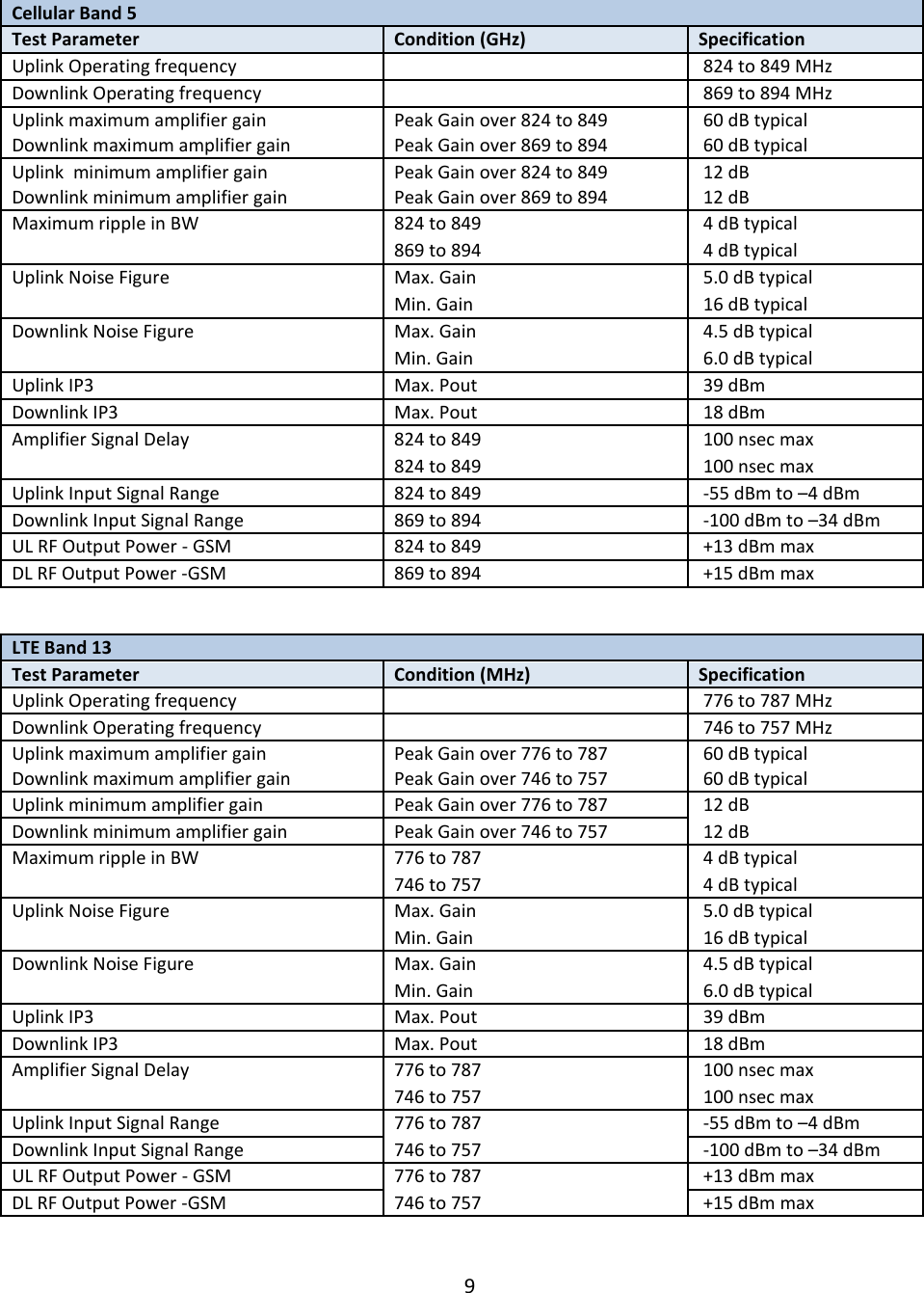 9   Cellular Band 5     Test Parameter Condition (GHz) Specification Uplink Operating frequency    824 to 849 MHz Downlink Operating frequency    869 to 894 MHz Uplink maximum amplifier gain Peak Gain over 824 to 849  60 dB typical Downlink maximum amplifier gain Peak Gain over 869 to 894  60 dB typical Uplink  minimum amplifier gain Peak Gain over 824 to 849  12 dB Downlink minimum amplifier gain Peak Gain over 869 to 894  12 dB Maximum ripple in BW 824 to 849  4 dB typical 869 to 894  4 dB typical Uplink Noise Figure Max. Gain  5.0 dB typical Min. Gain  16 dB typical Downlink Noise Figure Max. Gain  4.5 dB typical Min. Gain  6.0 dB typical Uplink IP3 Max. Pout  39 dBm Downlink IP3 Max. Pout  18 dBm Amplifier Signal Delay 824 to 849  100 nsec max 824 to 849  100 nsec max Uplink Input Signal Range 824 to 849  -55 dBm to –4 dBm Downlink Input Signal Range 869 to 894  -100 dBm to –34 dBm UL RF Output Power - GSM 824 to 849  +13 dBm max DL RF Output Power -GSM 869 to 894  +15 dBm max  LTE Band 13     Test Parameter Condition (MHz) Specification Uplink Operating frequency    776 to 787 MHz Downlink Operating frequency    746 to 757 MHz Uplink maximum amplifier gain Peak Gain over 776 to 787  60 dB typical Downlink maximum amplifier gain Peak Gain over 746 to 757  60 dB typical Uplink minimum amplifier gain Peak Gain over 776 to 787  12 dB Downlink minimum amplifier gain Peak Gain over 746 to 757  12 dB Maximum ripple in BW 776 to 787  4 dB typical 746 to 757  4 dB typical Uplink Noise Figure Max. Gain  5.0 dB typical Min. Gain  16 dB typical Downlink Noise Figure Max. Gain  4.5 dB typical Min. Gain  6.0 dB typical Uplink IP3 Max. Pout  39 dBm Downlink IP3 Max. Pout  18 dBm Amplifier Signal Delay 776 to 787  100 nsec max 746 to 757  100 nsec max Uplink Input Signal Range 776 to 787  -55 dBm to –4 dBm Downlink Input Signal Range 746 to 757  -100 dBm to –34 dBm UL RF Output Power - GSM 776 to 787  +13 dBm max DL RF Output Power -GSM 746 to 757  +15 dBm max  