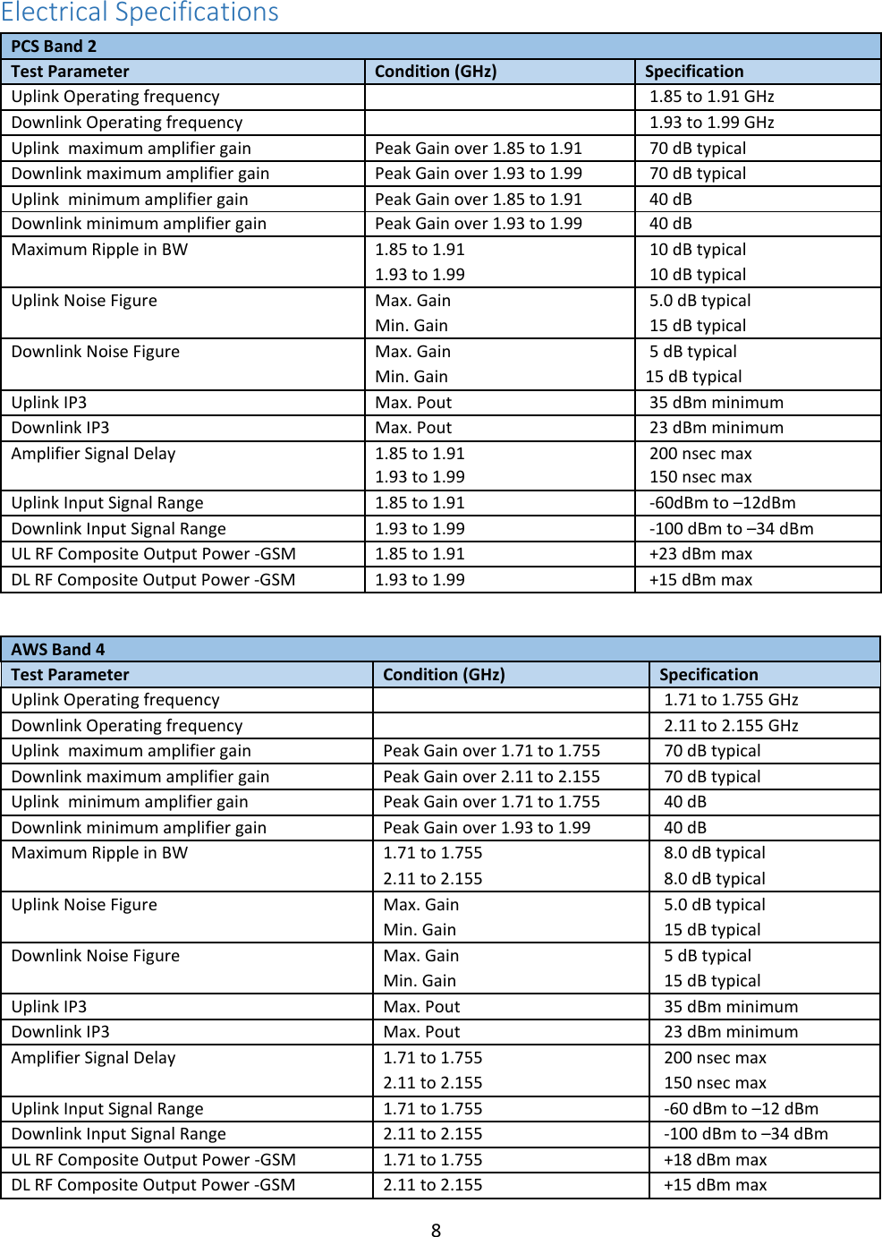 8  Electrical Specifications PCS Band 2     Test Parameter Condition (GHz) Specification Uplink Operating frequency    1.85 to 1.91 GHz Downlink Operating frequency    1.93 to 1.99 GHz Uplink  maximum amplifier gain Peak Gain over 1.85 to 1.91  70 dB typical Downlink maximum amplifier gain Peak Gain over 1.93 to 1.99  70 dB typical Uplink  minimum amplifier gain Peak Gain over 1.85 to 1.91  40 dB Downlink minimum amplifier gain Peak Gain over 1.93 to 1.99  40 dB Maximum Ripple in BW 1.85 to 1.91  10 dB typical 1.93 to 1.99  10 dB typical Uplink Noise Figure Max. Gain  5.0 dB typical Min. Gain  15 dB typical Downlink Noise Figure Max. Gain  5 dB typical Min. Gain 15 dB typical Uplink IP3 Max. Pout  35 dBm minimum Downlink IP3 Max. Pout  23 dBm minimum Amplifier Signal Delay 1.85 to 1.91  200 nsec max   1.93 to 1.99  150 nsec max Uplink Input Signal Range 1.85 to 1.91  -60dBm to –12dBm Downlink Input Signal Range 1.93 to 1.99  -100 dBm to –34 dBm UL RF Composite Output Power -GSM 1.85 to 1.91  +23 dBm max DL RF Composite Output Power -GSM 1.93 to 1.99  +15 dBm max  AWS Band 4     Test Parameter Condition (GHz) Specification Uplink Operating frequency    1.71 to 1.755 GHz Downlink Operating frequency    2.11 to 2.155 GHz Uplink  maximum amplifier gain Peak Gain over 1.71 to 1.755  70 dB typical Downlink maximum amplifier gain Peak Gain over 2.11 to 2.155  70 dB typical Uplink  minimum amplifier gain Peak Gain over 1.71 to 1.755  40 dB Downlink minimum amplifier gain Peak Gain over 1.93 to 1.99  40 dB Maximum Ripple in BW 1.71 to 1.755  8.0 dB typical 2.11 to 2.155  8.0 dB typical Uplink Noise Figure Max. Gain  5.0 dB typical Min. Gain  15 dB typical Downlink Noise Figure Max. Gain  5 dB typical Min. Gain  15 dB typical Uplink IP3 Max. Pout  35 dBm minimum Downlink IP3 Max. Pout  23 dBm minimum Amplifier Signal Delay 1.71 to 1.755  200 nsec max 2.11 to 2.155  150 nsec max Uplink Input Signal Range 1.71 to 1.755  -60 dBm to –12 dBm Downlink Input Signal Range 2.11 to 2.155  -100 dBm to –34 dBm UL RF Composite Output Power -GSM 1.71 to 1.755  +18 dBm max DL RF Composite Output Power -GSM 2.11 to 2.155  +15 dBm max 