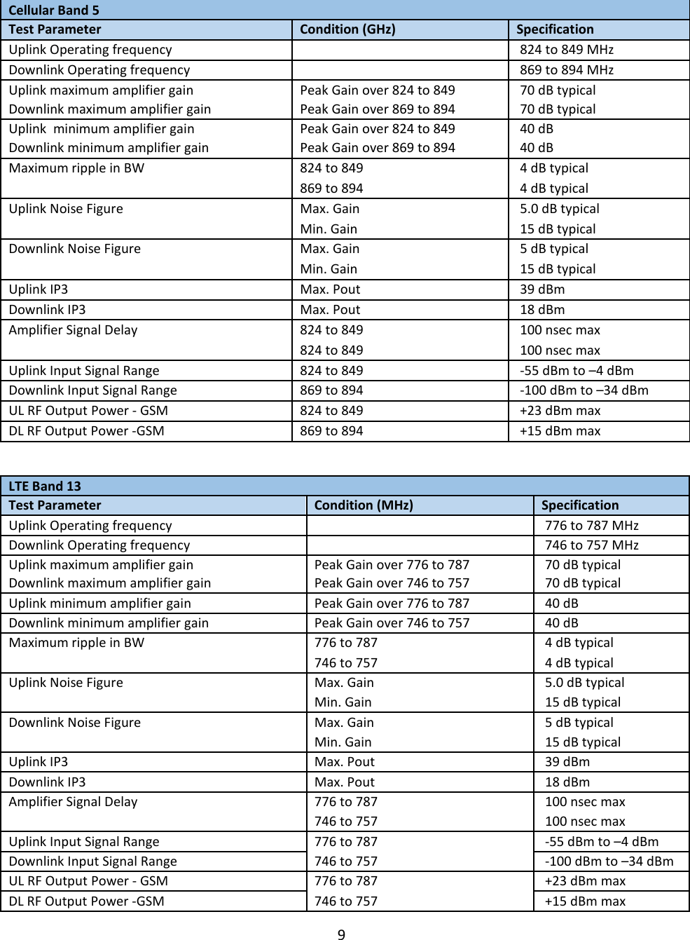 9   Cellular Band 5     Test Parameter Condition (GHz) Specification Uplink Operating frequency    824 to 849 MHz Downlink Operating frequency    869 to 894 MHz Uplink maximum amplifier gain Peak Gain over 824 to 849  70 dB typical Downlink maximum amplifier gain Peak Gain over 869 to 894  70 dB typical Uplink  minimum amplifier gain Peak Gain over 824 to 849  40 dB Downlink minimum amplifier gain Peak Gain over 869 to 894  40 dB Maximum ripple in BW 824 to 849  4 dB typical 869 to 894  4 dB typical Uplink Noise Figure Max. Gain  5.0 dB typical Min. Gain  15 dB typical Downlink Noise Figure Max. Gain  5 dB typical Min. Gain  15 dB typical Uplink IP3 Max. Pout  39 dBm Downlink IP3 Max. Pout  18 dBm Amplifier Signal Delay 824 to 849  100 nsec max 824 to 849  100 nsec max Uplink Input Signal Range 824 to 849  -55 dBm to –4 dBm Downlink Input Signal Range 869 to 894  -100 dBm to –34 dBm UL RF Output Power - GSM 824 to 849  +23 dBm max DL RF Output Power -GSM 869 to 894  +15 dBm max  LTE Band 13     Test Parameter Condition (MHz) Specification Uplink Operating frequency    776 to 787 MHz Downlink Operating frequency    746 to 757 MHz Uplink maximum amplifier gain Peak Gain over 776 to 787  70 dB typical Downlink maximum amplifier gain Peak Gain over 746 to 757  70 dB typical Uplink minimum amplifier gain Peak Gain over 776 to 787  40 dB Downlink minimum amplifier gain Peak Gain over 746 to 757  40 dB Maximum ripple in BW 776 to 787  4 dB typical 746 to 757  4 dB typical Uplink Noise Figure Max. Gain  5.0 dB typical Min. Gain  15 dB typical Downlink Noise Figure Max. Gain  5 dB typical Min. Gain  15 dB typical Uplink IP3 Max. Pout  39 dBm Downlink IP3 Max. Pout  18 dBm Amplifier Signal Delay 776 to 787  100 nsec max 746 to 757  100 nsec max Uplink Input Signal Range 776 to 787  -55 dBm to –4 dBm Downlink Input Signal Range 746 to 757  -100 dBm to –34 dBm UL RF Output Power - GSM 776 to 787  +23 dBm max DL RF Output Power -GSM 746 to 757  +15 dBm max 