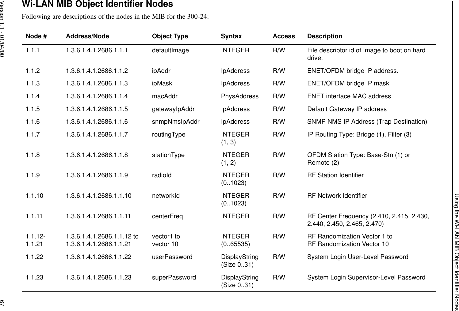 Using the Wi-LAN MIB Object Identifier NodesVersion 1.1 - 01/04/00 67Wi-LAN MIB Object Identifier NodesFollowing are descriptions of the nodes in the MIB for the 300-24:Node #  Address/Node Object Type Syntax Access Description1.1.1 1.3.6.1.4.1.2686.1.1.1 defaultImage INTEGER R/W File descriptor id of Image to boot on hard drive.1.1.2 1.3.6.1.4.1.2686.1.1.2 ipAddr IpAddress R/W ENET/OFDM bridge IP address.1.1.3 1.3.6.1.4.1.2686.1.1.3 ipMask IpAddress R/W ENET/OFDM bridge IP mask1.1.4 1.3.6.1.4.1.2686.1.1.4 macAddr PhysAddress R/W ENET interface MAC address1.1.5 1.3.6.1.4.1.2686.1.1.5 gatewayIpAddr IpAddress R/W Default Gateway IP address1.1.6 1.3.6.1.4.1.2686.1.1.6 snmpNmsIpAddr IpAddress R/W SNMP NMS IP Address (Trap Destination)1.1.7 1.3.6.1.4.1.2686.1.1.7 routingType INTEGER(1, 3) R/W IP Routing Type: Bridge (1), Filter (3)1.1.8 1.3.6.1.4.1.2686.1.1.8 stationType INTEGER(1, 2) R/W OFDM Station Type: Base-Stn (1) or Remote (2)1.1.9 1.3.6.1.4.1.2686.1.1.9 radioId INTEGER(0..1023) R/W RF Station Identifier1.1.10 1.3.6.1.4.1.2686.1.1.10 networkId INTEGER(0..1023) R/W RF Network Identifier1.1.11 1.3.6.1.4.1.2686.1.1.11 centerFreq INTEGER R/W RF Center Frequency (2.410, 2.415, 2.430, 2.440, 2.450, 2.465, 2.470)1.1.12-1.1.21 1.3.6.1.4.1.2686.1.1.12 to 1.3.6.1.4.1.2686.1.1.21 vector1 tovector 10 INTEGER(0..65535) R/W RF Randomization Vector 1 toRF Randomization Vector 101.1.22 1.3.6.1.4.1.2686.1.1.22 userPassword DisplayString(Size 0..31) R/W System Login User-Level Password1.1.23 1.3.6.1.4.1.2686.1.1.23 superPassword DisplayString(Size 0..31) R/W System Login Supervisor-Level Password