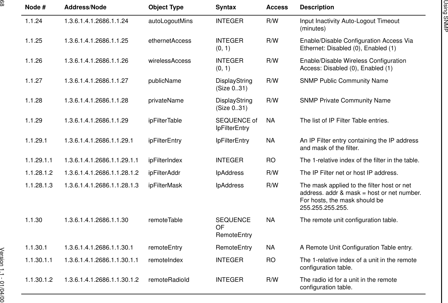 Using SNMP68 Version 1.1 - 01/04/001.1.24 1.3.6.1.4.1.2686.1.1.24 autoLogoutMins INTEGER R/W Input Inactivity Auto-Logout Timeout (minutes)1.1.25 1.3.6.1.4.1.2686.1.1.25 ethernetAccess INTEGER(0, 1) R/W Enable/Disable Configuration Access Via Ethernet: Disabled (0), Enabled (1)1.1.26 1.3.6.1.4.1.2686.1.1.26 wirelessAccess INTEGER(0, 1) R/W Enable/Disable Wireless Configuration Access: Disabled (0), Enabled (1)1.1.27 1.3.6.1.4.1.2686.1.1.27 publicName DisplayString(Size 0..31) R/W SNMP Public Community Name1.1.28 1.3.6.1.4.1.2686.1.1.28 privateName DisplayString(Size 0..31) R/W SNMP Private Community Name1.1.29 1.3.6.1.4.1.2686.1.1.29 ipFilterTable SEQUENCE of IpFilterEntry NA The list of IP Filter Table entries.1.1.29.1 1.3.6.1.4.1.2686.1.1.29.1 ipFilterEntry IpFilterEntry NA An IP Filter entry containing the IP address and mask of the filter.1.1.29.1.1 1.3.6.1.4.1.2686.1.1.29.1.1 ipFilterIndex INTEGER RO The 1-relative index of the filter in the table.1.1.28.1.2 1.3.6.1.4.1.2686.1.1.28.1.2 ipFilterAddr IpAddress R/W The IP Filter net or host IP address.1.1.28.1.3 1.3.6.1.4.1.2686.1.1.28.1.3 ipFilterMask IpAddress R/W The mask applied to the filter host or net address. addr &amp; mask = host or net number.For hosts, the mask should be 255.255.255.255.1.1.30 1.3.6.1.4.1.2686.1.1.30 remoteTable SEQUENCE OF RemoteEntryNA The remote unit configuration table.1.1.30.1 1.3.6.1.4.1.2686.1.1.30.1 remoteEntry RemoteEntry NA A Remote Unit Configuration Table entry.1.1.30.1.1 1.3.6.1.4.1.2686.1.1.30.1.1 remoteIndex INTEGER RO The 1-relative index of a unit in the remote configuration table.1.1.30.1.2 1.3.6.1.4.1.2686.1.1.30.1.2 remoteRadioId INTEGER R/W The radio id for a unit in the remote configuration table.Node #  Address/Node Object Type Syntax Access Description