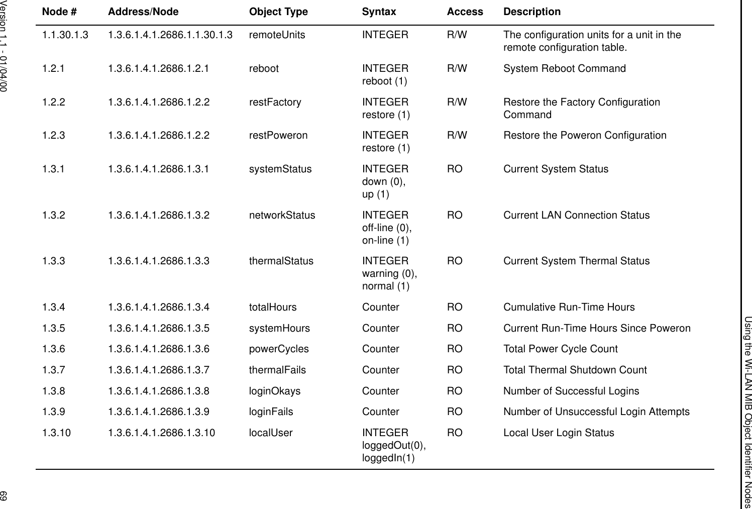 Using the Wi-LAN MIB Object Identifier NodesVersion 1.1 - 01/04/00 691.1.30.1.3 1.3.6.1.4.1.2686.1.1.30.1.3 remoteUnits INTEGER R/W The configuration units for a unit in the remote configuration table.1.2.1 1.3.6.1.4.1.2686.1.2.1 reboot INTEGERreboot (1) R/W System Reboot Command1.2.2 1.3.6.1.4.1.2686.1.2.2 restFactory INTEGERrestore (1) R/W Restore the Factory Configuration Command1.2.3 1.3.6.1.4.1.2686.1.2.2 restPoweron INTEGERrestore (1) R/W Restore the Poweron Configuration1.3.1 1.3.6.1.4.1.2686.1.3.1 systemStatus INTEGERdown (0),up (1)RO Current System Status1.3.2 1.3.6.1.4.1.2686.1.3.2 networkStatus INTEGERoff-line (0), on-line (1)RO Current LAN Connection Status1.3.3 1.3.6.1.4.1.2686.1.3.3 thermalStatus INTEGERwarning (0),normal (1)RO Current System Thermal Status1.3.4 1.3.6.1.4.1.2686.1.3.4 totalHours Counter RO Cumulative Run-Time Hours1.3.5 1.3.6.1.4.1.2686.1.3.5 systemHours Counter RO Current Run-Time Hours Since Poweron1.3.6 1.3.6.1.4.1.2686.1.3.6 powerCycles Counter RO Total Power Cycle Count1.3.7 1.3.6.1.4.1.2686.1.3.7 thermalFails Counter RO Total Thermal Shutdown Count1.3.8 1.3.6.1.4.1.2686.1.3.8 loginOkays Counter RO Number of Successful Logins1.3.9 1.3.6.1.4.1.2686.1.3.9 loginFails Counter RO Number of Unsuccessful Login Attempts1.3.10 1.3.6.1.4.1.2686.1.3.10 localUser INTEGERloggedOut(0),loggedIn(1)RO Local User Login StatusNode #  Address/Node Object Type Syntax Access Description
