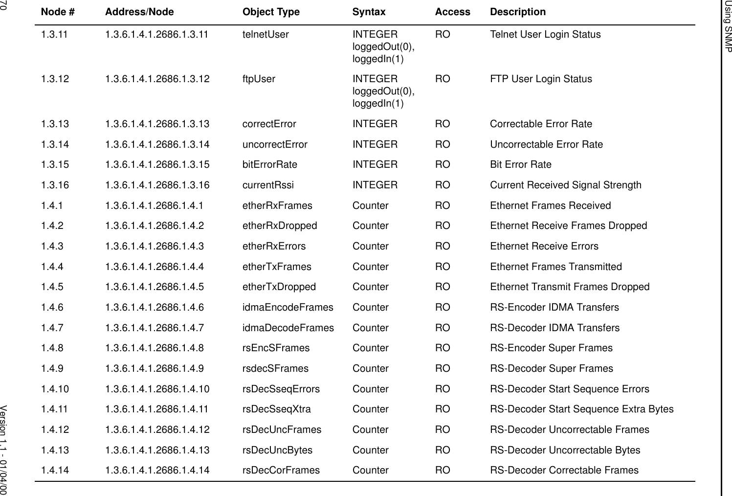 Using SNMP70 Version 1.1 - 01/04/001.3.11 1.3.6.1.4.1.2686.1.3.11 telnetUser INTEGERloggedOut(0),loggedIn(1)RO Telnet User Login Status1.3.12 1.3.6.1.4.1.2686.1.3.12 ftpUser INTEGERloggedOut(0),loggedIn(1)RO FTP User Login Status1.3.13 1.3.6.1.4.1.2686.1.3.13 correctError INTEGER RO Correctable Error Rate1.3.14 1.3.6.1.4.1.2686.1.3.14 uncorrectError INTEGER RO Uncorrectable Error Rate1.3.15 1.3.6.1.4.1.2686.1.3.15 bitErrorRate INTEGER RO Bit Error Rate1.3.16 1.3.6.1.4.1.2686.1.3.16 currentRssi INTEGER RO Current Received Signal Strength1.4.1 1.3.6.1.4.1.2686.1.4.1 etherRxFrames Counter RO Ethernet Frames Received1.4.2 1.3.6.1.4.1.2686.1.4.2 etherRxDropped Counter RO Ethernet Receive Frames Dropped1.4.3 1.3.6.1.4.1.2686.1.4.3 etherRxErrors Counter RO Ethernet Receive Errors1.4.4 1.3.6.1.4.1.2686.1.4.4 etherTxFrames Counter RO Ethernet Frames Transmitted1.4.5 1.3.6.1.4.1.2686.1.4.5 etherTxDropped Counter RO Ethernet Transmit Frames Dropped1.4.6 1.3.6.1.4.1.2686.1.4.6 idmaEncodeFrames Counter RO RS-Encoder IDMA Transfers1.4.7 1.3.6.1.4.1.2686.1.4.7 idmaDecodeFrames Counter RO RS-Decoder IDMA Transfers1.4.8 1.3.6.1.4.1.2686.1.4.8 rsEncSFrames Counter RO RS-Encoder Super Frames1.4.9 1.3.6.1.4.1.2686.1.4.9 rsdecSFrames Counter RO RS-Decoder Super Frames1.4.10 1.3.6.1.4.1.2686.1.4.10 rsDecSseqErrors Counter RO RS-Decoder Start Sequence Errors1.4.11 1.3.6.1.4.1.2686.1.4.11 rsDecSseqXtra Counter RO RS-Decoder Start Sequence Extra Bytes1.4.12 1.3.6.1.4.1.2686.1.4.12 rsDecUncFrames Counter RO RS-Decoder Uncorrectable Frames1.4.13 1.3.6.1.4.1.2686.1.4.13 rsDecUncBytes Counter RO RS-Decoder Uncorrectable Bytes1.4.14 1.3.6.1.4.1.2686.1.4.14 rsDecCorFrames Counter RO RS-Decoder Correctable FramesNode #  Address/Node Object Type Syntax Access Description