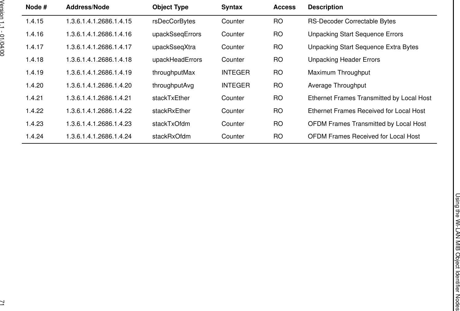 Using the Wi-LAN MIB Object Identifier NodesVersion 1.1 - 01/04/00 711.4.15 1.3.6.1.4.1.2686.1.4.15 rsDecCorBytes Counter RO RS-Decoder Correctable Bytes1.4.16 1.3.6.1.4.1.2686.1.4.16 upackSseqErrors Counter RO Unpacking Start Sequence Errors1.4.17 1.3.6.1.4.1.2686.1.4.17 upackSseqXtra Counter RO Unpacking Start Sequence Extra Bytes1.4.18 1.3.6.1.4.1.2686.1.4.18 upackHeadErrors Counter RO Unpacking Header Errors1.4.19 1.3.6.1.4.1.2686.1.4.19 throughputMax INTEGER RO Maximum Throughput1.4.20 1.3.6.1.4.1.2686.1.4.20 throughputAvg INTEGER RO Average Throughput1.4.21 1.3.6.1.4.1.2686.1.4.21 stackTxEther Counter RO Ethernet Frames Transmitted by Local Host1.4.22 1.3.6.1.4.1.2686.1.4.22 stackRxEther Counter RO Ethernet Frames Received for Local Host1.4.23 1.3.6.1.4.1.2686.1.4.23 stackTxOfdm Counter RO OFDM Frames Transmitted by Local Host1.4.24 1.3.6.1.4.1.2686.1.4.24 stackRxOfdm Counter RO OFDM Frames Received for Local HostNode #  Address/Node Object Type Syntax Access Description