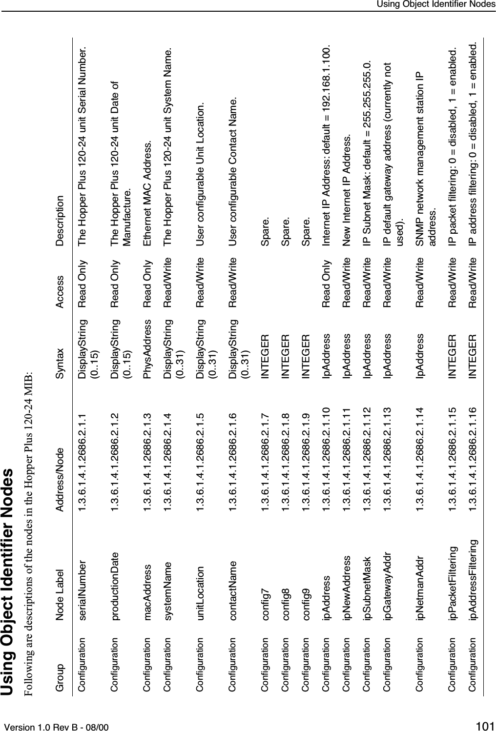 Using Object Identifier Nodes Version 1.0 Rev B - 08/00 101Using Object Identiﬁer NodesFollowing are descriptions of the nodes in the Hopper Plus 120-24 MIB:Group Node Label Address/Node Syntax Access DescriptionConﬁguration serialNumber 1.3.6.1.4.1.2686.2.1.1 DisplayString(0..15)Read Only The Hopper Plus 120-24 unit Serial Number.Conﬁguration productionDate 1.3.6.1.4.1.2686.2.1.2 DisplayString(0..15)Read Only The Hopper Plus 120-24 unit Date of Manufacture.Conﬁguration macAddress 1.3.6.1.4.1.2686.2.1.3 PhysAddress Read Only Ethernet MAC Address.Conﬁguration systemName 1.3.6.1.4.1.2686.2.1.4 DisplayString(0..31)Read/Write The Hopper Plus 120-24 unit System Name.Conﬁguration unitLocation 1.3.6.1.4.1.2686.2.1.5 DisplayString(0..31)Read/Write User conﬁgurable Unit Location.Conﬁguration contactName 1.3.6.1.4.1.2686.2.1.6 DisplayString(0..31)Read/Write User conﬁgurable Contact Name.Conﬁguration conﬁg7 1.3.6.1.4.1.2686.2.1.7 INTEGER Spare.Conﬁguration conﬁg8 1.3.6.1.4.1.2686.2.1.8 INTEGER Spare.Conﬁguration conﬁg9 1.3.6.1.4.1.2686.2.1.9 INTEGER Spare.Conﬁguration ipAddress 1.3.6.1.4.1.2686.2.1.10 IpAddress Read Only Internet IP Address: default = 192.168.1.100.Conﬁguration ipNewAddress 1.3.6.1.4.1.2686.2.1.11 IpAddress Read/Write New Internet IP Address.Conﬁguration ipSubnetMask 1.3.6.1.4.1.2686.2.1.12 IpAddress Read/Write IP Subnet Mask: default = 255.255.255.0.Conﬁguration ipGatewayAddr 1.3.6.1.4.1.2686.2.1.13 IpAddress Read/Write IP default gateway address (currently not used).Conﬁguration ipNetmanAddr 1.3.6.1.4.1.2686.2.1.14 IpAddress Read/Write SNMP network management station IP address.Conﬁguration ipPacketFiltering 1.3.6.1.4.1.2686.2.1.15 INTEGER Read/Write IP packet ﬁltering: 0 = disabled, 1 = enabled.Conﬁguration ipAddressFiltering 1.3.6.1.4.1.2686.2.1.16 INTEGER Read/Write IP address ﬁltering: 0 = disabled, 1 = enabled.