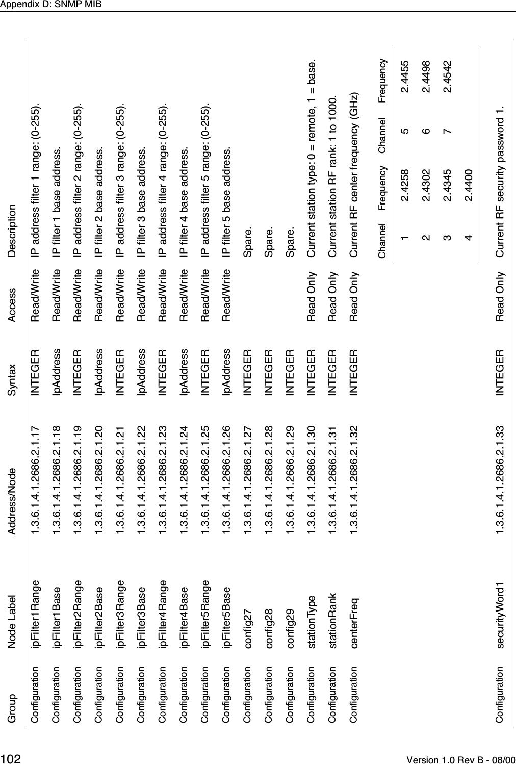 Appendix D: SNMP MIB102  Version 1.0 Rev B - 08/00Conﬁguration ipFilter1Range 1.3.6.1.4.1.2686.2.1.17 INTEGER Read/Write IP address ﬁlter 1 range: (0-255).Conﬁguration ipFilter1Base 1.3.6.1.4.1.2686.2.1.18 IpAddress Read/Write IP ﬁlter 1 base address.Conﬁguration ipFilter2Range 1.3.6.1.4.1.2686.2.1.19 INTEGER Read/Write IP address ﬁlter 2 range: (0-255).Conﬁguration ipFilter2Base 1.3.6.1.4.1.2686.2.1.20 IpAddress Read/Write IP ﬁlter 2 base address.Conﬁguration ipFilter3Range 1.3.6.1.4.1.2686.2.1.21 INTEGER Read/Write IP address ﬁlter 3 range: (0-255).Conﬁguration ipFilter3Base 1.3.6.1.4.1.2686.2.1.22 IpAddress Read/Write IP ﬁlter 3 base address.Conﬁguration ipFilter4Range 1.3.6.1.4.1.2686.2.1.23 INTEGER Read/Write IP address ﬁlter 4 range: (0-255).Conﬁguration ipFilter4Base 1.3.6.1.4.1.2686.2.1.24 IpAddress Read/Write IP ﬁlter 4 base address.Conﬁguration ipFilter5Range 1.3.6.1.4.1.2686.2.1.25 INTEGER Read/Write IP address ﬁlter 5 range: (0-255).Conﬁguration ipFilter5Base 1.3.6.1.4.1.2686.2.1.26 IpAddress Read/Write IP ﬁlter 5 base address.Conﬁguration conﬁg27 1.3.6.1.4.1.2686.2.1.27 INTEGER Spare.Conﬁguration conﬁg28 1.3.6.1.4.1.2686.2.1.28 INTEGER Spare.Conﬁguration conﬁg29 1.3.6.1.4.1.2686.2.1.29 INTEGER Spare.Conﬁguration stationType 1.3.6.1.4.1.2686.2.1.30 INTEGER Read Only Current station type: 0 = remote, 1 = base.Conﬁguration stationRank 1.3.6.1.4.1.2686.2.1.31 INTEGER Read Only Current station RF rank: 1 to 1000.Conﬁguration centerFreq 1.3.6.1.4.1.2686.2.1.32 INTEGER Read Only Current RF center frequency (GHz)Conﬁguration securityWord1 1.3.6.1.4.1.2686.2.1.33 INTEGER Read Only Current RF security password 1.Group Node Label Address/Node Syntax Access DescriptionChannel Frequency Channel Frequency1 2.4258 5 2.44552 2.4302 6 2.44983 2.4345 7 2.45424 2.4400
